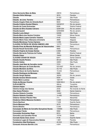 Clara Sarmento Maia da Mata 20816 Pernambuco
Claudeni Brito Nóbrega 3819 Paraíba
Claudia 81183 São Paulo
Cláudia de Lima Ferreira 8869 Pernambuco
Cláudia Angela Vilela de Almeida Buril 8645 Pernambuco
Claudia Cristina Goulart Ribeiro 52639737 Rio de Janeiro
Claudia da Costa Guimarães 6506 Distrito Federal
Claudia da Silva Guedes Calvano 52581254 Rio de Janeiro
Claudia lauand 52593949 Rio de Janeiro
Claudia Lucia Akkari 64099 São Paulo
Cláudia Maria dos Santos Coimbra 10402 Minas Gerais
Cláudia Maria Lopes Carneiro Teixeira 4145 Paraíba
Cláudia Maria Voss villanueva chroniaris 3695 Alagoas
Cláudia Mendonça Torres Cipriano 3.488 Maranhão
CLAUDIA PATRICIA DE SOUSA SIMOES LINS 12173 Pernambuco
Claudia Pires de Macedo Rodrigues de Vasconcelos 6993 Pará
Claudia Rosali Esmeraldo Justo 8890 Pernambuco
Cláudia Virgínia de Araújo Dantas 6.869 Paraíba
Cláudio Bernardo Pedrosa de Freitas 2990 Distrito Federal
Cláudio César 16402 Minas Gerais
CLAUDIO CESAR DE SOUZA 6241 Santa Catarina
Cláudio Duarte Pereira 85123 São Paulo
Cláudio Gattas 40851 São Paulo
Claudio José Reis de Carvalho Junior 7274 Pará
Cláudio Marques da Costa Barreto 5231607 Rio de Janeiro
Claudio Monteiro da Silva 43.716 São Paulo
Cláudio Oscar da Cunha Queiroz 15.232 Pernambuco
Claudio Rodrigues de Menezes 5085 Pará
Claudio Sergio Batista 38293 Rio de Janeiro
Claudio tavares Silveira sousa 9334 Goiás
Cleide Meire Lustosa 1847-PI Piauí
Cleita de Moraes Vicente 5266180-5 Rio de Janeiro
CLÉLIA MOTTA 484-to Tocantins
Clement Hajian 62830 São Paulo
Clemira Araújo dos Santos 2430 Rio Grande do Norte
Cleo Gama Pinheiro 9836 Santa Catarina
Cleuton Roberto Candido 14482 Pernambuco
Cleuton Roberto Candido 14.482 Pernambuco
Clidenor Simões Plácido Filho 711 Maranhão
Cloderico Clênio Mascena Cordeiro 5.328 Pernambuco
Clovis Bachour 7.228 Espírito Santo
Clovis Marques filho 3215 Pernambuco
Clovis Oliveira 5.349 Pernambuco
Conceição de Maria de Carvalho Gonçalves Nunes 105900 São Paulo
Conceição Falcão 9968 Pernambuco
Conceição Guimarães Rego 8574 Bahia
Concreto Luiz Carvalho Ferraz 15754 Goiás
Conrado Santa Clara Júnior 9136 Espírito Santo
Constance Lygia de Vasconcelos Batista 1.861 Paraíba
Constantino Abel Rodrigues 45.523 São Paulo
Consuelo Antunes Barreto Lins 4.841 Pernambuco
 