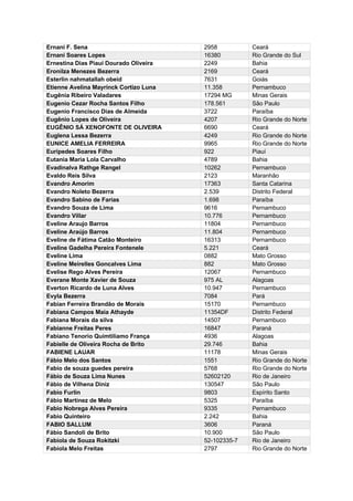 Ernani F. Sena 2958 Ceará
Ernani Soares Lopes 16380 Rio Grande do Sul
Ernestina Dias Piauí Dourado Oliveira 2249 Bahia
Eronilza Menezes Bezerra 2169 Ceará
Esterlin nahmatallah obeid 7631 Goiás
Etienne Avelina Mayrinck Cortizo Luna 11.358 Pernambuco
Eugênia Ribeiro Valadares 17294 MG Minas Gerais
Eugenio Cezar Rocha Santos Filho 178.561 São Paulo
Eugenio Francisco Dias de Almeida 3722 Paraíba
Eugênio Lopes de Oliveira 4207 Rio Grande do Norte
EUGÊNIO SÁ XENOFONTE DE OLIVEIRA 6690 Ceará
Euglena Lessa Bezerra 4249 Rio Grande do Norte
EUNICE AMELIA FERREIRA 9965 Rio Grande do Norte
Euripedes Soares Filho 922 Piauí
Eutania Maria Lola Carvalho 4789 Bahia
Evadinalva Rathge Rangel 10262 Pernambuco
Evaldo Reis Silva 2123 Maranhão
Evandro Amorim 17363 Santa Catarina
Evandro Noleto Bezerra 2.539 Distrito Federal
Evandro Sabino de Farias 1.698 Paraíba
Evandro Souza de Lima 9616 Pernambuco
Evandro Villar 10.776 Pernambuco
Eveline Araujo Barros 11804 Pernambuco
Eveline Araújo Barros 11.804 Pernambuco
Eveline de Fátima Catão Monteiro 16313 Pernambuco
Eveline Gadelha Pereira Fontenele 5.221 Ceará
Eveline Lima 0882 Mato Grosso
Eveline Meirelles Goncalves Lima 882 Mato Grosso
Evelise Rego Alves Pereira 12067 Pernambuco
Everane Monte Xavier de Souza 975 AL Alagoas
Everton Ricardo de Luna Alves 10.947 Pernambuco
Evyla Bezerra 7084 Pará
Fabian Ferreira Brandão de Morais 15170 Pernambuco
Fabiana Campos Maia Athayde 11354DF Distrito Federal
Fabiana Morais da silva 14507 Pernambuco
Fabianne Freitas Peres 16847 Paraná
Fabiano Tenorio Quimtiliamo França 4936 Alagoas
Fabielle de Oliveira Rocha de Brito 29.746 Bahia
FABIENE LAUAR 11178 Minas Gerais
Fábio Melo dos Santos 1551 Rio Grande do Norte
Fabio de souza guedes pereira 5768 Rio Grande do Norte
Fábio de Souza Lima Nunes 52602120 Rio de Janeiro
Fábio de Vilhena Diniz 130547 São Paulo
Fabio Furlin 9803 Espírito Santo
Fábio Martinez de Melo 5325 Paraíba
Fabio Nobrega Alves Pereira 9335 Pernambuco
Fabio Quinteiro 2.242 Bahia
FABIO SALLUM 3606 Paraná
Fábio Sandoli de Brito 10.900 São Paulo
Fabíola de Souza Rokitzki 52-102335-7 Rio de Janeiro
Fabíola Melo Freitas 2797 Rio Grande do Norte
 