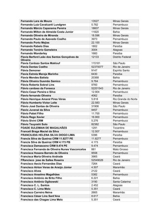 Fernando Lara de Moura 13527 Minas Gerais
Fernando Luiz Cavalcanti Lundgren 5.782 Pernambuco
Fernando Márcio Capanema Pereira 18607 Minas Gerais
Fernando Milton de Almeida Costa Junior 11820 Bahia
Fernando Oliveira de Miranda 18.596 Minas Gerais
Fernando Paulo de Azevedo Coelho 3973 Pernambuco
Fernando Porto Mejias 22.100 Minas Gerais
Fernando Rabelo Dias 1802 Paraíba
Fernando Tenório Gameleira 3004 Alagoas
Fernando Wanderley 1660 Paraíba
Flavia Berford Leão dos Santos Gonçalves de
Oliveira
12133 Distrito Federal
Flavia Cardozo Santos Maklouf 115181 São Paulo
Flavia Dantas Coelho 52370077 Rio de Janeiro
Flávia Demoner 9147 Espírito Santo
Flavia Estrela Maroja Marinho 6430 Paraíba
Flavia Mendes Batista 20368 Bahia
Flávia Oliveira Gusmão Samico 9.764 Pernambuco
Flávia Roberta Sobral Lins 9760 Pernambuco
Flávio cardoso da Fonseca 52201543 Rio de Janeiro
Flávio Cesar Pereira e Silva 12.904 Pernambuco
Flavio fernando Oliveira 4062 Paraíba
Flávio Henrique Amaral Pires Véras 5.818 Rio Grande do Norte
Flávio Humberto Víctor Leite 22.583 Minas Gerais
Flávio José Dantas de Oliveira 31906 São Paulo
Flavio Juvenal da Silva 9457 Pernambuco
Flávio Pabst Filho 11.700 Pernambuco
Flávio Rego Xavier 16.900 Pernambuco
Flávio Sivini CRM 5.276 Pernambuco
Flávio Tsuyoshi Suto 82382 São Paulo
FOADE SULEIMAN DE MAGALHÃES 1291 Tocantins
Franceli Braga Maciel da Silva 12.507 Pernambuco
FRANCILIDIA HELENA SILVA DIOGO LIMA 5396 Paraíba
Francis Silva de Queiroz CRM 11.8277 PE 11.8277 Pernambuco
Francis Silva de Queiroz CRM 4.173 PB 4.173 Paraíba
Francisca Damasceno CRM 9.474 PE 9.474 Pernambuco
Francisca Fernanda de Oliveira Nunes Vasconcelos 881 Mato Grosso
Francisca Hosana Barreto de Oliveira 9558 Pernambuco
Francisca Maria Oliveira Andrade 3965 Ceará
FRancisco jose de Salles Roseira 52549026 Rio de Janeiro
Francisco Aecio Fernandes Dias 7264 Ceará
Francisco Airton Veras de Araújo Júnior 4.507 Maranhão
Francisco Alves 2122 Ceará
Francisco Anselmo Magalhães 5382 Pernambuco
Francisco António de Brito Filho 6.221 Bahia
Francisco Antônio Ogibowski 3190 Santa Catarina
Francisco C. L. Santos 2.452 Alagoas
Francisco C. Lima Melo 5.351 Ceará
Francisco Carreiro Neiva 2665 Maranhão
Francisco César Lins Sant’Ana 8.617 Bahia
Francisco das Chagas Lima Melo 5.351 Ceará
 