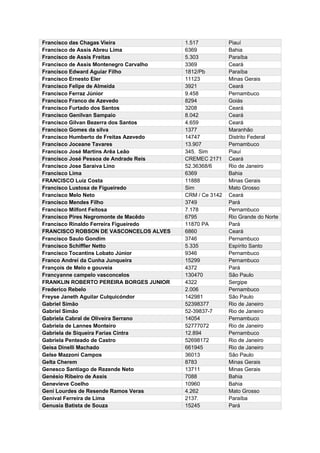 Francisco das Chagas Vieira 1.517 Piauí
Francisco de Assis Abreu Lima 6369 Bahia
Francisco de Assis Freitas 5.303 Paraíba
Francisco de Assis Montenegro Carvalho 3369 Ceará
Francisco Edward Aguiar Filho 1812/Pb Paraíba
Francisco Ernesto Eler 11123 Minas Gerais
Francisco Felipe de Almeida 3921 Ceará
Francisco Ferraz Júnior 9.458 Pernambuco
Francisco Franco de Azevedo 8294 Goiás
Francisco Furtado dos Santos 3208 Ceará
Francisco Genilvan Sampaio 8.042 Ceará
Francisco Gilvan Bezerra dos Santos 4.659 Ceará
Francisco Gomes da silva 1377 Maranhão
Francisco Humberto de Freitas Azevedo 14747 Distrito Federal
Francisco Joceane Tavares 13.907 Pernambuco
Francisco José Martins Arêa Leão 345. Sim Piauí
Francisco José Pessoa de Andrade Reis CREMEC 2171 Ceará
Francisco Jose Saraiva Lino 52.36368/6 Rio de Janeiro
Francisco Lima 6369 Bahia
FRANCISCO Luiz Costa 11888 Minas Gerais
Francisco Lustosa de Figueiredo Sim Mato Grosso
Francisco Melo Neto CRM / Ce 3142 Ceará
Francisco Mendes Filho 3749 Pará
Francisco Milfont Feitosa 7.178 Pernambuco
Francisco Pires Negromonte de Macêdo 6795 Rio Grande do Norte
Francisco Rinaldo Ferreira Figueiredo 11870 PA Pará
FRANCISCO ROBSON DE VASCONCELOS ALVES 6860 Ceará
Francisco Saulo Gondim 3746 Pernambuco
Francisco Schiffler Netto 5.335 Espírito Santo
Francisco Tocantins Lobato Júnior 9346 Pernambuco
Franco Andrei da Cunha Junqueira 15299 Pernambuco
François de Melo e gouveia 4372 Pará
Francyanne campelo vasconcelos 130470 São Paulo
FRANKLIN ROBERTO PEREIRA BORGES JUNIOR 4322 Sergipe
Frederico Rebelo 2.006 Pernambuco
Freyse Janeth Aguilar Culquicóndor 142981 São Paulo
Gabriel Simão 52398377 Rio de Janeiro
Gabriel Simão 52-39837-7 Rio de Janeiro
Gabriela Cabral de Oliveira Serrano 14054 Pernambuco
Gabriela de Lannes Monteiro 52777072 Rio de Janeiro
Gabriela de Siqueira Farias Cintra 12.894 Pernambuco
Gabriela Penteado de Castro 52698172 Rio de Janeiro
Geisa Dinelli Machado 661945 Rio de Janeiro
Gelse Mazzoni Campos 36013 São Paulo
Gelta Cherem 8783 Minas Gerais
Genesco Santiago de Rezende Neto 13711 Minas Gerais
Genésio Ribeiro de Assis 7088 Bahia
Genevieve Coelho 10960 Bahia
Geni Lourdes de Resende Ramos Veras 4.262 Mato Grosso
Genival Ferreira de Lima 2137. Paraíba
Genusia Batista de Souza 15245 Pará
 