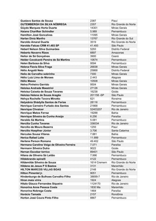 Gustavo Santos de Sousa 2387 Piauí
GUTEMBERGH DA SILVA NÓBREGA 2357 Rio Grande do Norte
Güydo Marques Horta Duarte 14301 Minas Gerais
Haians Charifker Schindler 5.989 Pernambuco
Hamilton José Goncalves 11095 Minas Gerais
Harlan Diniz Manfro 13767 Rio Grande do Sul
Haroldo Amaral Duarte 3519 Rio Grande do Norte
Haroldo Falcao CRM 41.493 SP 41.493 São Paulo
Hebert Nelson Silva Guimarães 5293 Distrito Federal
Heberto Navarro Rizos 6897 Amazonas
Heitor de Sá Gonçalves 3900 Ceará
Helder Cavalcanti Pereira de Sá Martins 10674 Pernambuco
Helen Barbosa da Silva 9594 Pernambuco
Helena Flavia Silva Fraga 26838 Minas Gerais
Hélio Angotti Neto 25868 Distrito Federal
Helio de Carvalho sobrinho 7300 Minas Gerais
Hélio Luiz Lima de Moraes 2.443 Alagoas
Hélio Massa 10508 Minas Gerais
Helna Pinheiro Garrido 9504 Minas Gerais
Heloisa Andrade Maestrini 27126 Minas Gerais
Heloísa Caixeta de Souza Tavares 16238 Goiás
Heloiza Helena de Souza Aragão 201158 -SP São Paulo
Helvya Rochelle Tavora Minotto 621 Roraima
Helysânia Shádylla Santos de Farias 28116 Pernambuco
Henrique Carneiro Furtado dos Santos 21868 Pernambuco
Henrique Chvaicer 52403207 Rio de Janeiro
Henrique Matos Ferraz 19288 Bahia
Henrique Silveira da Cunha Araújo 6.256 Paraíba
Heraldo Sá Martins 5.081 Pernambuco
Hercilia Cunha Tavares 336034 Rio de Janeiro
Hercilio de Moura Bezerra 1255 Piauí
Hercilio Hoepfner Júnior 3.706 Santa Catarina
Hercules Sousa Vilares 7.881 Bahia
Herica Rafael Leite 11.999 Pernambuco
Herlene Person Romano 49.402 São Paulo
Hermana Caroline Veiga de Oliveira Ferreira 7.071 Paraíba
Hermann Silveira Dutra 9022 Goiás
Hernan Escobar torrico 89401 São Paulo
Hilana de Oliveira Sá Leitão 7.996 Pernambuco
Hildebrando spinelli 4122 Pernambuco
Hildemilde Silveira de Souza 1614 Cremern Rio Grande do Norte
Hildene de Jesus P S Bastos 3131 Maranhão
HILTON MARCOS VILLAS BOAS 2148 Rio Grande do Norte
Hilton Pimentel jr. 9051 Pernambuco
Hindenburgo de Bulhoes Carvalho Filho 38699-7 Rio de Janeiro
Hiran maia virira 1924 Alagoas
Hitalo Glauco Fernandes Siqueira 1124170 Rio de Janeiro
Honorina Anne Pessoa Costa 1830 Ma Maranhão
Honorina Nobrega Costa 1464 Paraíba
Horácio Tamada 2157 Rondônia
Horton José Coura Pinto Filho 8867 Pernambuco
 