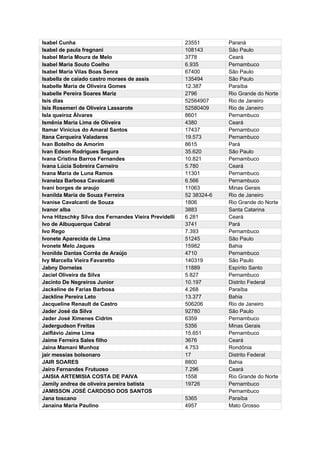 Isabel Cunha 23551 Paraná
Isabel de paula fregnani 108143 São Paulo
Isabel Maria Moura de Melo 3778 Ceará
Isabel Maria Souto Coelho 6.935 Pernambuco
Isabel Maria Vilas Boas Senra 67400 São Paulo
Isabella de caiado castro moraes de assis 135494 São Paulo
Isabelle Maria de Oliveira Gomes 12.387 Paraíba
Isabelle Pereira Soares Mariz 2796 Rio Grande do Norte
Isis dias 52564907 Rio de Janeiro
Isis Rosemeri de Oliveira Lassarote 52580409 Rio de Janeiro
Isla queiroz Álvares 8601 Pernambuco
Ismênia Maria Lima de Oliveira 4380 Ceará
Itamar Vinicius do Amaral Santos 17437 Pernambuco
Itana Cerqueira Valadares 19.573 Pernambuco
Ivan Botelho de Amorim 8615 Pará
Ivan Edson Rodrigues Segura 35.620 São Paulo
Ivana Cristina Barros Fernandes 10.821 Pernambuco
Ivana Lúcia Sobreira Carneiro 5.780 Ceará
Ivana Maria de Luna Ramos 11301 Pernambuco
Ivanelza Barbosa Cavalcanti 6.566 Pernambuco
Ivani borges de araujo 11063 Minas Gerais
Ivanilda Maria de Souza Ferreira 52 38324-6 Rio de Janeiro
Ivanise Cavalcanti de Souza 1806 Rio Grande do Norte
Ivanor alba 3883 Santa Catarina
Ivna Hitzschky Silva dos Fernandes Vieira Previdelli 6.281 Ceará
Ivo de Albuquerque Cabral 3741 Pará
Ivo Rego 7.393 Pernambuco
Ivonete Aparecida de Lima 51245 São Paulo
Ivonete Melo Jaques 15982 Bahia
Ivonilde Dantas Corrêa de Araújo 4710 Pernambuco
Ivy Marcella Vieira Favaretto 140319 São Paulo
Jabny Dornelas 11889 Espírito Santo
Jaciel Oliveira da Silva 5.827 Pernambuco
Jacinto De Negreiros Junior 10.197 Distrito Federal
Jackeline de Farias Barbosa 4.268 Paraíba
Jackline Pereira Leto 13.377 Bahia
Jacqueline Renault de Castro 506206 Rio de Janeiro
Jader José da Silva 92780 São Paulo
Jader José Ximenes Cidrim 6359 Pernambuco
Jadergudson Freitas 5356 Minas Gerais
Jaiflávio Jaime Lima 15.651 Pernambuco
Jaime Ferreira Sales filho 3676 Ceará
Jaina Mamani Munhoz 4.753 Rondônia
jair messias bolsonaro 17 Distrito Federal
JAIR SOARES 8800 Bahia
Jairo Fernandes Frutuoso 7.296 Ceará
JAISIA ARTEMISIA COSTA DE PAIVA 1558 Rio Grande do Norte
Jamily andrea de oliveira pereira batista 19726 Pernambuco
JAMISSON JOSÉ CARDOSO DOS SANTOS Pernambuco
Jana toscano 5365 Paraíba
Janaína Maria Paulino 4957 Mato Grosso
 
