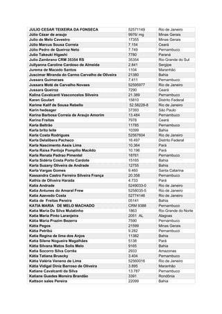 JULIO CESAR TEIXEIRA DA FONSECA 52571149 Rio de Janeiro
Júlio Cézar de araujo 9976/ mg Minas Gerais
Julio de Melo Cavestro 17355 Minas Gerais
Júlio Marcus Sousa Correia 7.154 Ceará
Júlio Pedro de Queiroz Neto 7.749 Pernambuco
Julio Takeuki Higashi 7780 Paraná
Julio Zambrano CRM 35354 RS 35354 Rio Grande do Sul
Jullyanna Caroline Cardoso de Almeida 2.841 Sergipe
Jurema de Macedo Santos 1104 Maranhão
Juscimar Miranda do Carmo Carvalho de Oliveira 21380 Bahia
Jussara Guimaraes 7.411 Pernambuco
Jussara Moté de Carvalho Novaes 52595977 Rio de Janeiro
Jussara Queiroz 7290 Ceará
Kalina Cavalcanti Vasconcelos Silveira 21.389 Pernambuco
Karen Goulart 15810 Distrito Federal
Karime Kalif de Sousa Rebello 52.58228-8 Rio de Janeiro
Karin hedeager 37393 São Paulo
Karina Barbosa Correia de Araujo Amorim 13.484 Pernambuco
Karina Freitas 7978 Ceará
Karla Beltrão 11785 Pernambuco
Karla brito leite 10399 Bahia
Karla Costa Rodrigues 52567604 Rio de Janeiro
Karla Delalibera Pacheco 16.497 Distrito Federal
Karla Nascimento Assis Lima 10.364 Pará
Karla Raisa Pantoja Pompilio Macêdo 10.196 Pará
Karla Renata Padrao Pimentel 18761 Pernambuco
Karla Sidéria Costa Porto Cardote 15165 Bahia
Karla Suzany Oliveira de Andrade 12755 Bahia
Karla Vargas Gomes 9.460 Santa Catarina
Kassandra Castro Ferreira Silveira França 20.358 Pernambuco
Kathia de Oliveira Harada 4.733 Pará
Katia Andrade 5249033-0 Rio de Janeiro
Katia Antunes do Amaral Frew 5258035-5 Rio de Janeiro
Katia Azevedo Costa 52774146 Rio de Janeiro
Katia de Freitas Pereira 05141 Bahia
KATIA MARIA DE MELO MACHADO CRM 9388 Pernambuco
Katia Maria Da Silva Mulatinho 1863 Rio Grande do Norte
Katia Maria Pinto Laranjeira 2051 AL Alagoas
Kátia Maria Prazim Bezerra 7590 Pernambuco
Kátia Pegos 21599 Minas Gerais
Kátia Petribú 9.282 Pernambuco
Katia Regina de lima dos Anjos 11382 Bahia
Katia Silene Nogueira Magalhães 5138 Pará
Kátia Silvana Matos Solis Melo 9165 Bahia
Katia Socorro Silva Corrêa 2933 Amazonas
Kátia Tatiana Bruscky 3.404 Pernambuco
Kátia Valéria Veneno de Lima 52560016 Rio de Janeiro
Kátia Vidigal Diniz Barroso de Oliveira 3.895 Maranhão
Katiane Cavalcanti da Silva 13.787 Pernambuco
Katiane Guedes Moreira Brandão 3391 Rondônia
Kattson sales Pereira 22099 Bahia
 