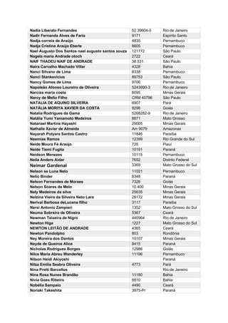 Nadia Liberato Fernandes 52 39604-0 Rio de Janeiro
Nadir Fernanda Alves de Faria 9171 Espírito Santo
Nadja correia de Araújo 4835 Pernambuco
Nadja Cristina Araújo Eberle 8605 Pernambuco
Nael Augusto Dos Santos nael augusto santos souza 121772 São Paulo
Nagela maria Andrade otoch 2722 Ceará
NAIF THADEU NAIF DE ANDRADE 38.531 São Paulo
Naira Carvalho Machado Villar 4328 Bahia
Nanci Silvano de Lima 8338 Pernambuco
Nanci Stankevicius 89753 São Paulo
Nancy Gomes de Lima 9706 Pernambuco
Napoleão Afonso Loureiro de Oliveira 5243990-3 Rio de Janeiro
Narciza maria costa 8095 Minas Gerais
Narcy de Mello Filho CRM 40796 São Paulo
NATALIA DE AQUINO SILVEIRA 6907 Pará
NATÁLIA MORIYA XAVIER DA COSTA 9296 Goiás
Natalia Rodrigues da Gama 5268282-9 Rio de Janeiro
Natália Yumi Yamamoto Medeiros 8871 Mato Grosso
Natanael Martins Hayashi 29005 Minas Gerais
Nathalie Xavier de Almeida Am 9079 Amazonas
Nayarah Potyara Santos Castro 11846 Paraíba
Neemias Ramos 12399 Rio Grande do Sul
Neide Moura Fé Araújo 735 Piauí
Neide Tiemi Fugita 10191 Paraná
Neidson Menezes 10115 Pernambuco
Neila Anders Aidar 7652 Distrito Federal
Neimar Gardenal 3369 Mato Grosso do Sul
Nelaon se Luna Neto 11021 Pernambuco
Nelio Binder 8348 Paraná
Nelson Fernandes de Moraes 7326 Goiás
Nelson Soares de Melo 10.400 Minas Gerais
Nely Medeiros da silva 25635 Minas Gerais
Nelzina Vieira da Silveira Neto Lara 28172 Minas Gerais
Nerival Barbosa deLucena filho 3117 Paraíba
Nersi Antonio Zampieri 1352 Mato Grosso do Sul
Neuma Sobreira de Oliveira 5367 Ceará
Newman Teixeira de Nigro 440964 Rio de Janeiro
Newton Higa 1227 Mato Grosso do Sul
NEWTON LEITÃO DE ANDRADE 4365 Ceará
Newton Pandolpho 803 Rondônia
Ney Moreira dos Dantos 10107 Minas Gerais
Neyde de Queiroz Alice 8415 Paraná
Nicholas Rodrigues Borges 12986 Goiás
Nilce Maria Abreu Wanderley 11196 Pernambuco
Nilson Heidi Akiyoshi Paraná
Nilza Emilia Seabra Oliveira 4773 Pará
Nina Pretti Barcellos Rio de Janeiro
Nina Rosa Nunes Brandão 11180 Bahia
Nivia Goes Ribeiro 8810 Bahia
Nobélia Sampaio 4490 Ceará
Noriaki Takeshita 3875-Pr Paraná
 