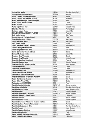 Norma Bier Vieira 12090 Rio Grande do Sul
Normangela barreto chaves 2630-al Alagoas
Núbia Celeste Gomes Magalhaes 4692 Bahia
Nubia cristina dos Santos Trubian 4015 Rondônia
Núbia Helena Marçal Américo Lopes 5256 Pará
Nubia kenne Bento Feitosa 10451 Ceará
Nubia trubian 4015 Rondônia
Nuno capistrano Melo 29423 Minas Gerais
Oberdan Ribeiro 20644 Pernambuco
Ocinildo araujo Aires 1103 Maranhão
ODILON IBARRAZ EMERY FLORES 12619 Paraná
Odir sagim junior 136851 São Paulo
Odmar Antonio Pinheiro Rossi 4787 Pará
Odwaldo Barbosa e Silva 50.359 São Paulo
Olavo. Ferreira. Filho 49.017 São Paulo
olga rabelo naves 2583 Goiás
Olivia Maria de Arruda Oliveira 8152 Pernambuco
Onaldo Araújo Nascimento 7742 Pará
Oscar Salgado Bueno Neto 83568 São Paulo
Osiris Cerqueira Casais e Silva 10119 Bahia
Osmyr Machado Junior 2406 Maranhão
Osvaldo Cruz Vasques 2185 Ceará
Osvaldo Hely Moreira 11076 Minas Gerais
Oswaldo Baptista Borgianni 9003 Paraná
Oswaldo Bastos Brag 616 Distrito Federal
Oswaldo Pereira Ribeiro Junior 2020 Mato Grosso
Otaviano Araripe 1713 Ceará
Otavio de oliveira gomes 3734 Ceará
Otávio Gomes Lins 12660 Pernambuco
Otelo schwambach ferreira 2033 Pernambuco
Otilia Maria e Silva de Moraes 1998 Bahia
PABLITO MIGUEL ANDRADE AGUIAR 3982 Ceará
Pablo David melo oliveira 204045 São Paulo
Pablo Erick Alves Villa 10869 Goiás
Padua Junior CRM 910 PI 910 Piauí
Patricia Aguiar Rabuske 52707147 Rio de Janeiro
Patricia araujo freire 4010 Rio Grande do Norte
Patrícia Bedotti Peres 3869 Mato Grosso do Sul
Patrícia Braga 13974 Distrito Federal
Patrícia Christianes Carvalho 52593139 Rio de Janeiro
Patrícia Crisanto Guedes Silva 928 Tocantins
Patricia Dalboni 567171 Rio de Janeiro
Patrícia Faria e Souza 4587 Distrito Federal
Patrícia Giovanna Villanueva Alva de Freitas 8870 Ceará
Patrícia Juliana Ferreira Fernandes 12450 Pernambuco
Patricia Leda Jales de Brito 4561 Rio Grande do Norte
Patricia Novais 8994 Mato Grosso
Patricia Passos Botelho 13097 Minas Gerais
Patryck Lima Gomes 9831 Pará
Paula Andréia Barbosa Figueiredo 11115 Bahia
Paula Fabricia De Carvalho 896 Tocantins
 