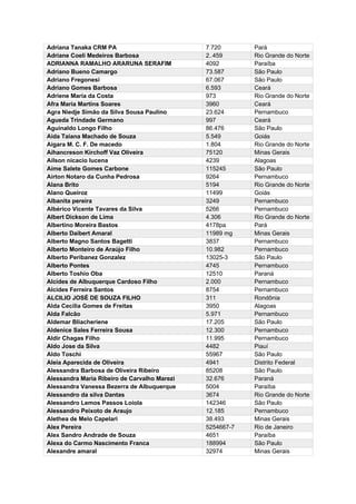 Adriana Tanaka CRM PA 7.720 Pará
Adriane Coeli Medeiros Barbosa 2..459 Rio Grande do Norte
ADRIANNA RAMALHO ARARUNA SERAFIM 4092 Paraíba
Adriano Bueno Camargo 73.587 São Paulo
Adriano Fregonesi 67.067 São Paulo
Adriano Gomes Barbosa 6.593 Ceará
Adriene Maria da Costa 973 Rio Grande do Norte
Afra Maria Martins Soares 3960 Ceará
Agra Niedje Simão da Silva Sousa Paulino 23.624 Pernambuco
Agueda Trindade Germano 997 Ceará
Aguinaldo Longo Filho 86.476 São Paulo
Aida Taiana Machado de Souza 5.549 Goiás
Aigara M. C. F. De macedo 1.804 Rio Grande do Norte
Aihancreson Kirchoff Vaz Oliveira 75120 Minas Gerais
Ailson nicacio lucena 4239 Alagoas
Aime Salete Gomes Carbone 115245 São Paulo
Airton Notaro da Cunha Pedrosa 9264 Pernambuco
Alana Brito 5194 Rio Grande do Norte
Alano Queiroz 11499 Goiás
Albanita pereira 3249 Pernambuco
Albérico Vicente Tavares da Silva 5266 Pernambuco
Albert Dickson de Lima 4.306 Rio Grande do Norte
Albertino Moreira Bastos 4178pa Pará
Alberto Daibert Amaral 11989 mg Minas Gerais
Alberto Magno Santos Bagetti 3837 Pernambuco
Alberto Monteiro de Araújo Filho 10.982 Pernambuco
Alberto Peribanez Gonzalez 13025-3 São Paulo
Alberto Pontes 4745 Pernambuco
Alberto Toshio Oba 12510 Paraná
Alcides de Albuquerque Cardoso Filho 2.000 Pernambuco
Alcides Ferreira Santos 8754 Pernambuco
ALCILIO JOSÉ DE SOUZA FILHO 311 Rondônia
Alda Cecília Gomes de Freitas 3950 Alagoas
Alda Falcão 5.971 Pernambuco
Aldemar Bliacheriene 17.205 São Paulo
Aldenice Sales Ferreira Sousa 12.300 Pernambuco
Aldir Chagas Filho 11.995 Pernambuco
Aldo Jose da Silva 4482 Piauí
Aldo Toschi 55967 São Paulo
Aleia Aparecida de Oliveira 4941 Distrito Federal
Alessandra Barbosa de Oliveira Ribeiro 85208 São Paulo
Alessandra Maria Ribeiro de Carvalho Marezi 32.676 Paraná
Alessandra Vanessa Bezerra de Albuquerque 5004 Paraíba
Alessandro da silva Dantas 3674 Rio Grande do Norte
Alessandro Lemos Passos Loiola 142346 São Paulo
Alessandro Peixoto de Araujo 12.185 Pernambuco
Alethea de Melo Capelari 38.493 Minas Gerais
Alex Pereira 5254667-7 Rio de Janeiro
Alex Sandro Andrade de Souza 4651 Paraíba
Alexa do Carmo Nascimento Franca 188994 São Paulo
Alexandre amaral 32974 Minas Gerais
 