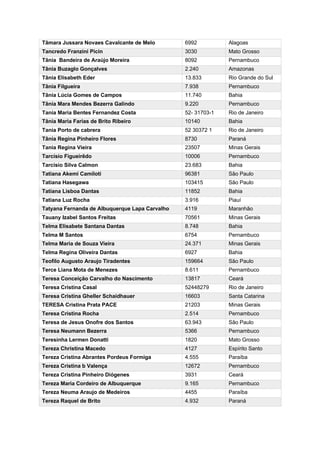 Tâmara Jussara Novaes Cavalcante de Melo 6992 Alagoas
Tancredo Franzini Picin 3030 Mato Grosso
Tânia Bandeira de Araújo Moreira 8092 Pernambuco
Tânia Buzaglo Gonçalves 2.240 Amazonas
Tânia Elisabeth Eder 13.833 Rio Grande do Sul
Tânia Filgueira 7.938 Pernambuco
Tânia Lúcia Gomes de Campos 11.740 Bahia
Tânia Mara Mendes Bezerra Galindo 9.220 Pernambuco
Tania Maria Bentes Fernandez Costa 52- 31703-1 Rio de Janeiro
Tânia Maria Farias de Brito Ribeiro 10140 Bahia
Tania Porto de cabrera 52 30372 1 Rio de Janeiro
Tânia Regina Pinheiro Flores 8730 Paraná
Tania Regina Vieira 23507 Minas Gerais
Tarcísio Figueirêdo 10006 Pernambuco
Tarcisio Silva Calmon 23.683 Bahia
Tatiana Akemi Camiloti 96381 São Paulo
Tatiana Hasegawa 103415 São Paulo
Tatiana Lisboa Dantas 11852 Bahia
Tatiana Luz Rocha 3.916 Piauí
Tatyana Fernanda de Albuquerque Lapa Carvalho 4119 Maranhão
Tauany Izabel Santos Freitas 70561 Minas Gerais
Telma Elisabete Santana Dantas 8.748 Bahia
Telma M Santos 6754 Pernambuco
Telma Maria de Souza Vieira 24.371 Minas Gerais
Telma Regina Oliveira Dantas 6927 Bahia
Teofilo Augusto Araujo Tiradentes 159664 São Paulo
Terce Liana Mota de Menezes 8.611 Pernambuco
Teresa Conceição Carvalho do Nascimento 13817 Ceará
Teresa Cristina Casal 52448279 Rio de Janeiro
Teresa Cristina Gheller Schaidhauer 16603 Santa Catarina
TERESA Cristina Prata PACE 21203 Minas Gerais
Teresa Cristina Rocha 2.514 Pernambuco
Teresa de Jesus Onofre dos Santos 63.943 São Paulo
Teresa Neumann Bezerra 5366 Pernambuco
Teresinha Lermen Donatti 1820 Mato Grosso
Tereza Christina Macedo 4127 Espírito Santo
Tereza Cristina Abrantes Pordeus Formiga 4.555 Paraíba
Tereza Cristina b Valença 12672 Pernambuco
Tereza Cristina Pinheiro Diógenes 3931 Ceará
Tereza Maria Cordeiro de Albuquerque 9.165 Pernambuco
Tereza Neuma Araujo de Medeiros 4455 Paraíba
Tereza Raquel de Brito 4.932 Paraná
 