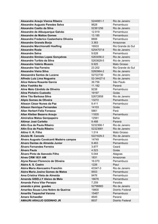 Alexandre Araujo Vianna Ribeiro 5244951-1 Rio de Janeiro
Alexandre Augusto Paredes Selva 9628 Pernambuco
Alexandre Castto da Silva 52361256 Rio de Janeiro
Alexandre de Albuquerque Galvão 12.919 Pernambuco
Alexandre de Mattos Gomes 13.185 Pernambuco
Alexandre Frederico Castanheira Oliveira 8806 Pernambuco
Alexandre Granela Borja 3.363 Amazonas
Alexandre Marchionatti Hoefling 16933 Rio Grande do Sul
Alexandre Roale 5254707-9 Rio de Janeiro
Alexandre Selva 9.628 Pernambuco
Alexandre Simões Lopes Gonçalves 5263056.0 Rio de Janeiro
Alexandre Turibio da Silva 5263828-5 Rio de Janeiro
Alexandre Valério Mussio 9.925 Mato Grosso
Alexandre Vaz Ferreira 23.202 Rio Grande do Sul
Alexandre Vieira Silva 5260964-2 Rio de Janeiro
Alexsandra Santos de Lucena 52722730 Rio de Janeiro
Alfredo Luiz Lima Nogueira 52-34427-5 Rio de Janeiro
Alice Helena Rosante Garcia 39.756 São Paulo
Alice Yoshiko Ito 11.182 Paraná
Aline Melo Cândido de Oliveira 9238 Pernambuco
Aline Pinheiro Custodio 19197 Goiás
Aline Tito Barbosa Silva 52672858 Rio de Janeiro
Alípio Gomes de Oliveira 13272 Pernambuco
Alisson César Nunes da Paz 9.411 Pernambuco
Alisson Henrique Fernandes 14103 Goiás
Allan Herbert Feliz Fonseca 5861 Pará
Allan Kleiber Bezerra Araujo 11835 Pernambuco
Almiralice Matos Genipapeiro 12561 Bahia
Altimar José Carletto 9.488 Paraná
Altin Eva de Paula Ribeiro 5232368-1 Rio de Janeiro
Altin Eva de Paula Ribeiro 52323681 Rio de Janeiro
Altino V. R. Filho 1.514 Mato Grosso
Aluizio M. Cancela 5221629-3 Rio de Janeiro
Álvaro Augusto Cavalcanti Madeira campos 14749 Pernambuco
Alvaro Dantas de Almeida Junior 9.463 Pernambuco
Álvaro Fernandes Ferreira 3.877 Ceará
Álvaro Paula 4.523 Goiás
Álvaro Pinto de Azevedo Filho 5.044 Alagoas
Alves CRM 1831 AM 1831 Amazonas
Alyne Ranaci Florencio de Oliveira 16.070 Pernambuco
Alzira A. S. Castro 1226 Piauí
Alzira Maria Alencastro Franchin 43347-3 Rio de Janeiro
Alzira Maria Josino Gomes de Matos 9553 Pernambuco
Ama Cristina Vilela de Almeida 9476 Pernambuco
Amanda GISELLY Aleixo de Melo 16676 Pernambuco
Amanda Paiva Vilar Perazzo 7.259 Paraíba
amanda s pires guedes 52796883 Rio de Janeiro
Amariles Souza Lima Nobre de Queiroz 19800 Distrito Federal
Amarilis Taquechel Varona 15467 Pernambuco
Amaro Schaedler 4645 Paraná
AMAURI ARAUJO GODINHO JR 8937 Distrito Federal
 