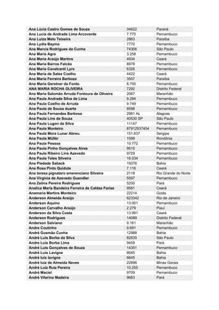 Ana Lúcia Castro Gomes de Souza 34622 Paraná
Ana Lucia de Andrade Lima Arcoverde 7.775 Pernambuco
Ana Luiza Melo Teixeira 2883 Paraíba
Ana Lydia Bayma 7770 Pernambuco
Ana Marcia Rodrigues da Cunha 74306 São Paulo
Ana Maria Agra 3.258 Pernambuco
Ana Maria Araújo Martins 4934 Ceará
Ana Maria Barros Falcão 8978 Pernambuco
Ana Maria Cavalcanti Lyrs 6326 Pernambuco
Ana Maria de Sales Coelho 4422 Ceará
Ana Maria Ferreira Barboza 3557 Paraíba
Ana Maria Gerstner da Fonte. 8.700 Pernambuco
ANA MARIA ROCHA OLIVEIRA 7292 Distrito Federal
Ana Maria Salomão Arruda Fontoura de Oliveira 2067 Maranhão
Ana Paula Andrade Silva de Lima 9.284 Pernambuco
Ana Paula Coelho de Arruda 9.749 Pernambuco
Ana Paula de Sousa duarte 8598 Pernambuco
Ana Paula Fernandes Barbosa 2981 AL Alagoas
Ana Paula Lins de Souza 40530 SP São Paulo
Ana Paula Lugon da Silva 11147 Pernambuco
Ana Paula Monteiro 87912937404 Pernambuco
Ana Paula Mora Lunar Abreu. 151.637 Sergipe
Ana Paula Müllèr 1599 Rondônia
Ana Paula Pessoa 10.772 Pernambuco
Ana Paula Pinho Gonçalves Aires 9515 Pernambuco
Ana Paula Ribeiro Lins Azevedo 9729 Pernambuco
Ana Paula Teles Silveira 16.034 Pernambuco
Ana Piedade Saback 19376 Bahia
Ana Rosa Pinto Quidute 7.116 Ceará
Ana teresa pignataro emerenciano Silveira 2118 Rio Grande do Norte
Ana Virgínia de Azevedo Guendler 5597 Pernambuco
Ana Zelina Pereira Rodrigues 5250 Pará
Analica Maria Bandeira Ferreira de Caldas Farias 9581 Ceará
Anamaria Martins Monteiro 22214 Goiás
Anderson Almeida Araújo 623342 Rio de Janeiro
Anderson Aquino 13.001 Pernambuco
Anderson Carvalho Araújo 2.279 Piauí
Anderson da Silva Costa 13.991 Ceará
Anderson Rodrigues 14089 Distrito Federal
Anderson Salviano 9.161 Maranhão
Andre Coutinho 9.691 Pernambuco
André Gusmão Cunha 12988 Bahia
André Luís Borba da Silva 82835 São Paulo
Andre Luis Borba Lima 9459 Pará
André Luís Gonçalves de Souza 14351 Pernambuco
André Luis Lavigne 6645 Bahia
André luis lavigne 6645 Bahia
André luiz de Almeida Neves 22896 Minas Gerais
André Luiz Ruiz Pereira 10.255 Pernambuco
André Maciel 9709 Pernambuco
André Vilarino Madeira 9683 Pará
 