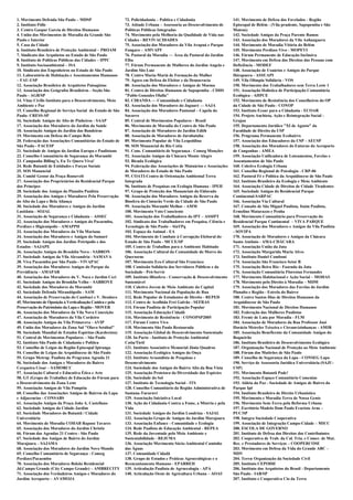 1. Movimento Defenda São Paulo – MDSP                       72. Policidadania – Política e Cidadania                   141. Movimento de Defesa dos Favelados - Região
2. Instituto Pólis                                          73. Atitude Urbana – Assessoria ao Desenvolvimento de      Episcopal de Belém - (Vila prudente, Sapopemba e São
3. Centro Gaspar Garcia de Direitos Humanos                 Políticas Públicas Integradas                              Mateus)
4. União dos Movimentos de Moradia da Grande São            74. Movimento pela Melhoria da Qualidade de Vida nas       142. Sociedade Amigos da Praça Parente Ramos
Paulo e Interior                                            Cidades - REVIVACIDADES                                    143. Associação dos Moradores da Vila Anhanguera
5. Casa da Cidade                                           75. Associação dos Moradores da Vila Arapuá e Parque       144. Movimento de Moradia Vitória do Belém
6. Instituto Brasileiro de Proteção Ambiental – PROAM       Fongaro – AMVAPF                                           145. Movimento Perdizes Vivo - MOPEVI
7. Sindicato dos Arquitetos no Estado de São Paulo          76. Pastoral da Moradia — Área da Pastoral do Jardim       146. Fórum Permanente de Educação Inclusiva
8. Instituto de Políticas Públicas das Cidades – IPPC       Elba                                                       147. Movimento em Defesa dos Direitos das Pessoas com
9. Instituto Socioambiental – ISA                           77. Fórum Permanente de Mulheres do Jardim Angela e        Deficiência - MODEF
10. Sindicato dos Engenheiros no Estado de São Paulo        Jardim São Luiz                                            148. Associação de Usuários e Amigos do Parque
11. Laboratório de Habitação e Assentamentos Humanos        78. Centro Maria-Mariá de Formação da Mulher               Ibirapuera - ASSUAPI
– FAU-USP                                                   79. Ágora em Defesa do Eleitor e da Democracia             149. Vila Olímpia Solidária - VOS
12. Associação Brasileira de Arquitetos Paisagistas         80. Associação dos Moradores e Amigos de Moema             150. Movimento dos Trabalhadores sem Terra Leste 1
13. Associação dos Geógrafos Brasileiros - Seção São        81. Centro de Direitos Humanos de Sapopemba - CDHS         151. Associação Holística de Participação Comunitária
Paulo - AGB/SP                                              "Pablo Gonzales Olalla"                                    Ecológica - AHPCE
14. Vitae Civilis Instituto para o Desenvolvimento, Meio    82. CIRANDA — Comunidade e Cidadania                       152. Movimento de Resistência dos Conselheiros do OP
Ambiente e Paz                                              83. Associação dos Moradores do Jaguaré — SAJA             da Cidade de São Paulo - CONOP
15. Conselho Regional de Serviço Social do Estado de São    84. Associação dos Moradores Pantanal – Capela do          153. Instituto Ecoar para a Cidadania - ECOAR
Paulo- CRESS-SP                                             Socorro                                                    154. Projeto Anchieta, Ação e Reintegração Social -
16. Sociedade Amigos do Alto de Pinheiros - SAAP            85. Central de Movimentos Populares - Brasil               Grajau
17. Associação dos Moradores do Jardim da Saúde             86. Movimento de Moradia do Centro de São Paulo            155. Departamento Jurídico "XI de Agosto" da
18. Associação Amigos do Jardim das Bandeiras               87. Associação de Moradores do Jardim Edith                Faculdade de Direito da USP
19. Movimento em Defesa do Campo Belo                       88. Associação de Moradores de Jurubatuba                  156. Programa Permanente Ecobairro
20. Federação das Associações Comunitárias do Estado de     89. Movimento Popular de Vila Leopoldina                   157. Associação dos Educadores da USP - AEUSP
São Paulo - FACESP                                          90. SOS Manancial do Rio Cotia                             158. Associação dos Moradores do Entorno do Aeroporto
21. Sociedade de Amigos do Jardim Europa e Paulistano       91. Cons. Comunitário de Segurança - Conseg Monções        de Congonhas - AMEA
22. Conselho Comunitário de Segurança do Morumbi            92. Associação Amigos da Chácara Monte Alegre              159. Associação Unificadora de Loteamentos, Favelas e
23. Campanha Billing’s, Eu Te Quero Viva!                   93. Bicuda Ecológica                                       Assentamentos de São Paulo
24. Rede Butantã de Entidades e Forças Sociais              94. Federação das Associações de Mutuários e Associações   160. Coletivo Ecologia Urbana
25. SOS Manancial                                           de Moradores do Estado de São Paulo                        161. Conselho Regional de Psicologia - CRP-06
26. Comitê Gestor da Praça Roosevelt                        95. COATI-Centro de Orientação Ambiental Terra             162. Pastoral Fé e Política da Arquidiocese de São Paulo
27. Associação dos Proprietários do Residencial Parque      Integrada                                                  163. Instituto Brasileiro da Ecologia e Meio Ambiente
dos Príncipes                                               96. Instituto de Pesquisas em Ecologia Humana - IPEH       164. Associação Cidade de Direitos de Cidade Tiradentes
28. Sociedade dos Amigos do Planalto Paulista               97. Grupo de Proteção dos Mananciais do Eldorado           165. Sociedade Amigos do Residencial Parque
29. Associação dos Amigos e Moradores Pela Preservação      98. Associação dos Moradores Amigos da Reserva da          Continental-SARPAC
do Alto da Lapa e Bela Aliança                              Biosfera do Cinturão Verde da Cidade de São Paulo          166. Associação Via Cultural
30. Sociedade dos Moradores e Amigos do Jardim              99. Associação Morumbi Melhor - AMM                        167. Consabs de São Miguel Paulista, Itaim Paulista,
Lusitânia - SOJAL                                           100. Movimento Voto Consciente                             Ermelino Matarazzo e Penha
31. Associação de Segurança e Cidadania – ASSEC             101. Associação dos Trabalhadores do IPT – ASSIPT          168. Movimento Comunitário para Preservação do
32. Associação dos Moradores e Amigos do Pacaembu,          102. Sindicato dos Trabalhadores em Pesquisa, Ciência e    Residencial Parque Continental – VIVA PARQUE
Perdizes e Higienópolis - AMAPPH                            Tecnologia de São Paulo – SinTPq                           169. Associação dos Moradores e Amigos da Vila Paulista
33. Associação dos Moradores da Vila Mariana                103. Espaço do Animal - EA                                 - SOVIPA
34. Associação dos Moradores e Amigos do Sumaré             104. Movimento de Combate à Corrupção Eleitoral do         170. Associação de Moradores e Amigos da Chácara
35. Sociedade Amigos dos Jardins Petrópolis e dos           Estado de São Paulo - MCCE/SP                              Santo Antônio - AMA-CHÁCARA
Estados - SAJAPE                                            105. Centro de Trabalhos para o Ambiente Habitado          171. Associação União da Juta
36. Associação Amigos do Brooklin Novo - SABRON             106. Associação Cultural da Comunidade do Morro do         172. Associação Margarida Maria Alves
37. Sociedade Amigos da Vila Alexandria - SAMAVA            Querosene                                                  173. Instituto Daniel Comboni
38. Viva Pacaembu por São Paulo - VIVAPAC                   107. Movimento Eco-Cultural São Francisco                  174. Associação São Francisco Setor B
39. Associação dos Moradores Amigos do Parque da            108. Comissão Solidária dos Servidores Públicos e da       175. Associação Beira Rio - Fazenda da Juta
Previdência - AMAPAR                                        Sociedade - Pró-Servir                                     176. Associação Comunitária Florestan Fernandes
40. Associação dos Moradores da V. Noca e Jardim Ceci       109. Instituto iBiosfera - Conservação & Desenvolvimento   177. Movimento Habitacional e Ação Social – MOHAS
41. Sociedade Amigos do Brooklin Velho – SABROVE            Sustentável                                                178. Movimento pelo Direito à Moradia – MDM
42. Sociedade dos Moradores do Morumbi                      110. Coletivo Jovem de Meio Ambiente da Capital            179. Associação dos Moradores das Favelas do Jardim
43. Sociedade Defenda Mirandópolis - SAM                    111. Movimento Nacional da População de Rua                Planalto e Região - Estrela do Bairro
44. Associação de Preservação do Cambuci e V. Deodoro       112. Rede Popular de Estudantes de Direito - REPED         180. Centro Santos Dias de Direitos Humanos da
45. Movimento de Oposição à Verticalização Caótica e pela   113. Centro de Acolhida Frei Galvão - SEFRAS               Arquidiocese de São Paulo
Preservação do Patrimônio da Lapa e Região - MOVER          114. Fórum Paulista de Participação Popular                181. Movimento Nacional de Direitos Humanos
46. Associação dos Moradores da Vila Nova Conceição         115. Associação Educação Cidadã                            182. Federação das Mulheres Paulistas
47. Associação de Moradores da Vila Cordeiro                116. Movimento de Resistência - CONOPSP2005                183. Frente de Luta por Moradia - FLM
48. Associação Amigos da Vila Primavera - AVIP              117. Fórum Centro Vivo                                     184. Associação de Moradores da Rua Professor José
49. União dos Moradores da Zona Sul "Olavo Setúbal"         118. Movimento São Paulo Restaurada                        Horácio Meireles Teixeira e Circunvizinhanças - AMIR
50. Sociedade Mundial de Estudos Espíritas (Kardecista)     119. Associação Global de Desenvolvimento Sustentado       185. Associação Beneficente da Comunidade Amigos do
51. Central de Movimentos Populares – São Paulo             120. In-Pacto - Instituto de Proteção Ambiental            Boqueirão
52. Instituto São Paulo de Cidadania e Política             Cotia/Tietê                                                186. Instituto Brasileiro de Desenvolvimento Ecológico
53. Conselho de Leigos da Região Episcopal Ipiranga         121. Instituto Associativo Memorial Jânio Quadros          187. Organização Nacional de Proteção ao Meio Ambiente
54. Conselho de Leigos da Arquidiocese de São Paulo         122. Associação Ecológica Amigos da Onça                   188. Fórum dos Mutirões de São Paulo
55. Grupo Metrop. Paulista do Programa Agenda 21            123. Instituto Aruandista de Pesquisas e                   189. Conselho de Segurança da Lapa - CONSEG Lapa
56. Sociedade dos Amigos e Moradores do Bairro              Desemvolvimento                                            190. Serviço de Assessoria Jurídica Universitária (SAJU-
Cerqueira César – SAMORCC                                   124. Sociedade dos Amigos do Bairro Alto da Boa Vista      USP)
57. Associação Cultural e Educativa Ética e Arte            125. Associação Protetora da Diversidade das Espécies      191. Movimento Butantã Pode!
58. GT (Grupo de Trabalho) de Educação do Fórum para        126. Sociedade do Sol                                      192. Associação Espaço Comunitário Comenius
o Desenvolvimento da Zona Leste                             127. Instituto de Tecnologia Social - ITS                  193. Aldeia da Paz - Sociedade de Amigos de Bairro do
59. Associação Amigos de Vila Pompéia                       128. Conselho Comunitário da Região Administrativa de      Parque Ipê
60. Conselho das Associações Amigos de Bairros da Lapa      Santana-Tucuruvi                                           194. Instituto Brasileiro de Direito Urbanístico
e Adjacencias - CONSABS                                     129. Associação Iniciativa Local                           195. Movimento e Moradia Terra de Nossa Gente
61. Associação Amigos da Praça João A. Castellano           130. Ação da Cidadania Contra a Fome, a Miséria e pela     196. Movimento Sem-Terra pela Reforma Urbana
62. Sociedade Amigos da Cidade Jardim                       Vida                                                       197. Escritório Modelo Dom Paulo Evaristo Arns –
63. Sociedade Moradores do Butantã / Cidade                 131. Sociedade Amigos do Jardim Londrina - SAJAL           PUC/SP
Universitária                                               132. Associação Grupo de Amigos do Jardim Marajoara        198. Integra Sociedade Cooperativa
64. Movimento de Moradia COHAB Raposo Tavares               133. Associação Enfance - Comunidade e Ecologia            199. Associação de Integração Campo-Cidade – MICC
65. Associação dos Moradores do Jardim Christie             134. Rede Paulista de Educação Ambiental - REPEA           200. ESCOLA DE GOVERNO
66. Fórum das Agendas 21 Centro - São Paulo                 135. Rede da Juventude pelo Meio Ambiente e                201. Instituto de Defesa dos Direitos dos Contribuintes
67. Sociedade dos Amigos de Bairro do Jardim                Sustentabilidade - REJUMA                                  202. Cooperativa de Trab. da Col. Tria. e Comer. de Mat.
Marajoara – SAJAMA                                          136. Associação Movimento Sócio-Ambiental Caminho          Rec. e Prestadores de Serviços – COOPERCOSE
68. Associação dos Moradores do Jardim Novo Mundo           das Águas                                                  203. Movimento em Defesa da Vida do Grande ABC –
69. Conselho Comunitário de Segurança - Conseg              137. Comunidade Cidadã                                     MDV
Perdizes/Pacaembu                                           138. Grupo de Estudos e Práticas Agroecológicas e o        204. Terræ Organização da Sociedade Civil
70. Associação dos Moradores Bolsão Residencial             Reencantamento Humano - EPARREH                            205. Instituto CEPODH
Jd.Campo Grande (City Campo Grande) – AMBRECITY             139. Articulação Paulista de Agroecologia - APA            206. Instituto dos Arquitetos do Brasil - Departamento
71. Associação dos Verdadeiros Amigos e Moradores do        140. Articulação Oeste de Agricultura Urbana – AOAU        São Paulo - IAB/SP
Jardim Aeroporto – AVAMOJA                                                                                             207. Instituto e Cooperativa Cio da Terra
 