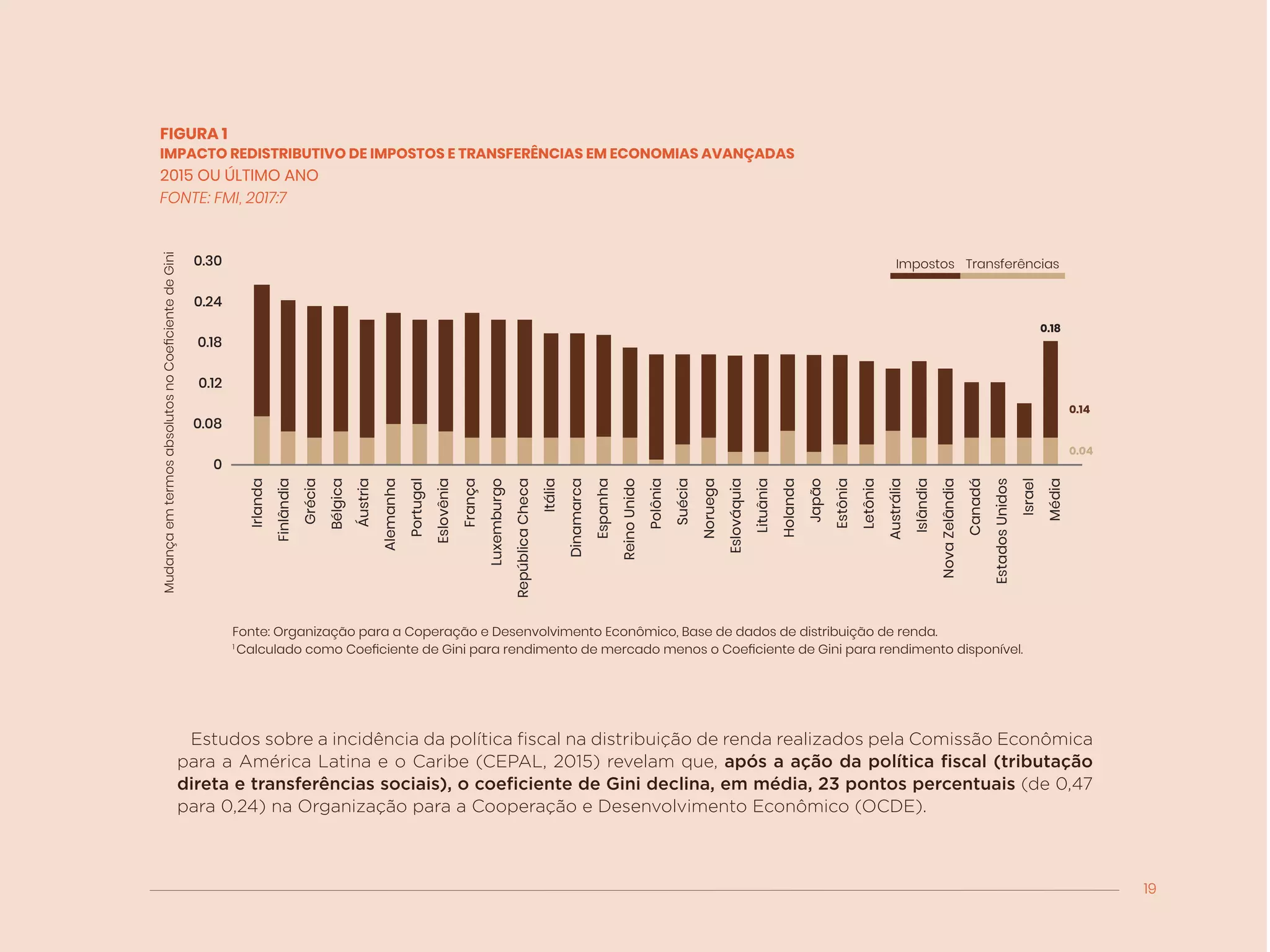 19
Estudos sobre a incidência da política fiscal na distribuição de renda realizados pela Comissão Econômica
para a América Latina e o Caribe (CEPAL, 2015) revelam que, após a ação da política fiscal (tributação
direta e transferências sociais), o coeficiente de Gini declina, em média, 23 pontos percentuais (de 0,47
para 0,24) na Organização para a Cooperação e Desenvolvimento Econômico (OCDE).
FIGURA 1
IMPACTO REDISTRIBUTIVO DE IMPOSTOS E TRANSFERÊNCIAS EM ECONOMIAS AVANÇADAS
2015 OU ÚLTIMO ANO
FONTE: FMI, 2017:7
Fonte: Organização para a Coperação e Desenvolvimento Econômico, Base de dados de distribuição de renda.
1
Calculado como Coeficiente de Gini para rendimento de mercado menos o Coeficiente de Gini para rendimento disponível.
MudançaemtermosabsolutosnoCoeficientedeGini
TransferênciasImpostos
Irlanda
Finlândia
Grécia
Bélgica
Áustria
Alemanha
Portugal
Eslovênia
França
Luxemburgo
RepúblicaCheca
Itália
Dinamarca
Espanha
ReinoUnido
Polônia
Suécia
Noruega
Eslováquia
Lituânia
Holanda
Japão
Estônia
Letônia
Austrália
Islândia
NovaZelândia
Canadá
EstadosUnidos
Israel
Média
0.30
0.24
0.18
0.12
0.08
0
0.18
0.14
0.04
 