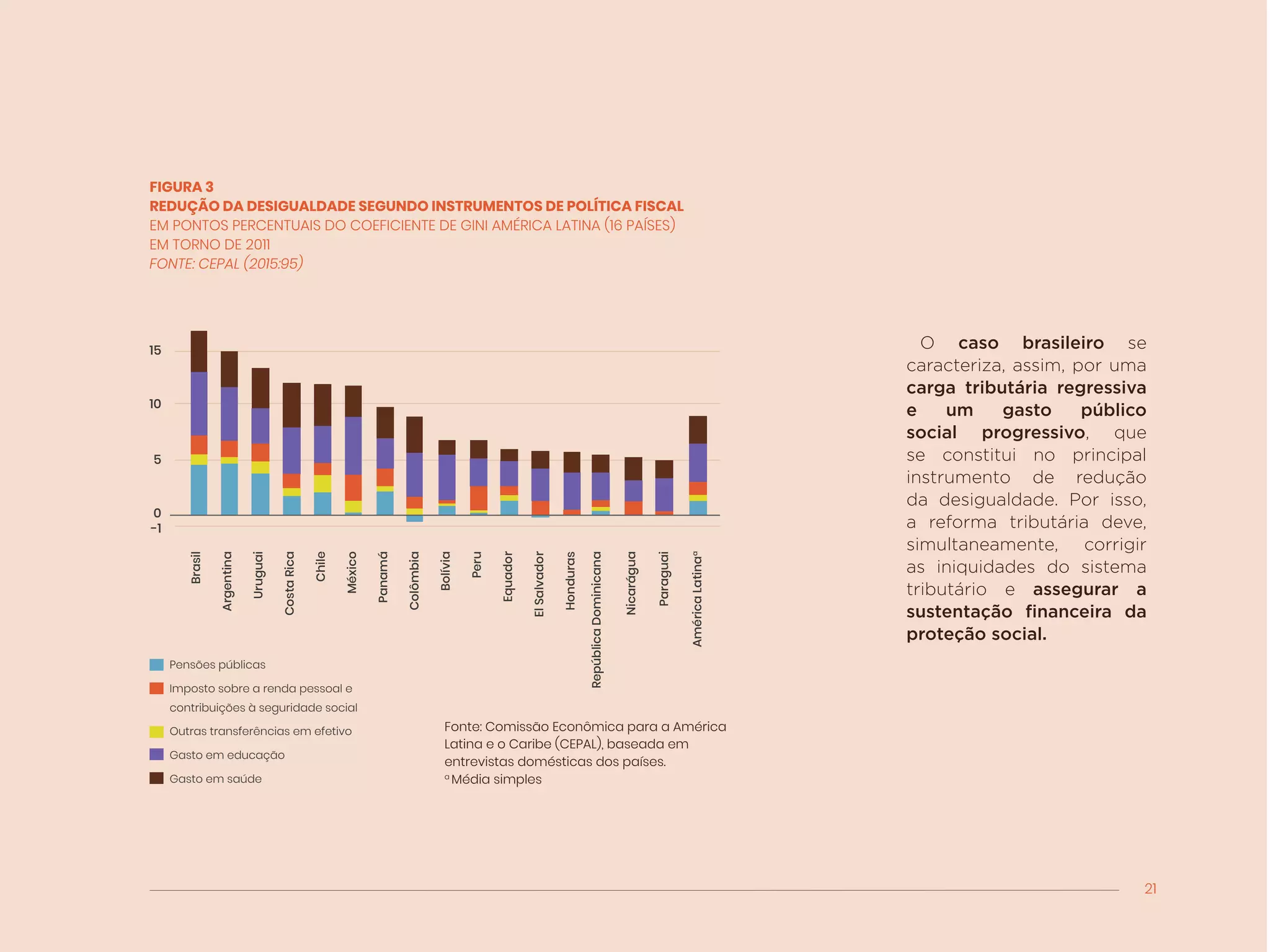 21
O caso brasileiro se
caracteriza, assim, por uma
carga tributária regressiva
e um gasto público
social progressivo, que
se constitui no principal
instrumento de redução
da desigualdade. Por isso,
a reforma tributária deve,
simultaneamente, corrigir
as iniquidades do sistema
tributário e assegurar a
sustentação financeira da
proteção social.
FIGURA 3
REDUÇÃO DA DESIGUALDADE SEGUNDO INSTRUMENTOS DE POLÍTICA FISCAL
EM PONTOS PERCENTUAIS DO COEFICIENTE DE GINI AMÉRICA LATINA (16 PAÍSES)
EM TORNO DE 2011
FONTE: CEPAL (2015:95)
Pensões públicas
Imposto sobre a renda pessoal e
contribuições à seguridade social
Outras transferências em efetivo
Gasto em educação
Gasto em saúde
Fonte: Comissão Econômica para a América
Latina e o Caribe (CEPAL), baseada em
entrevistas domésticas dos países.
a
Média simples
0
10
15
5
-1
Brasil
Argentina
Uruguai
CostaRica
Chile
México
Panamá
Colômbia
Bolívia
Peru
Equador
ElSalvador
Honduras
RepúblicaDominicana
Nicarágua
Paraguai
AméricaLatinaa
 