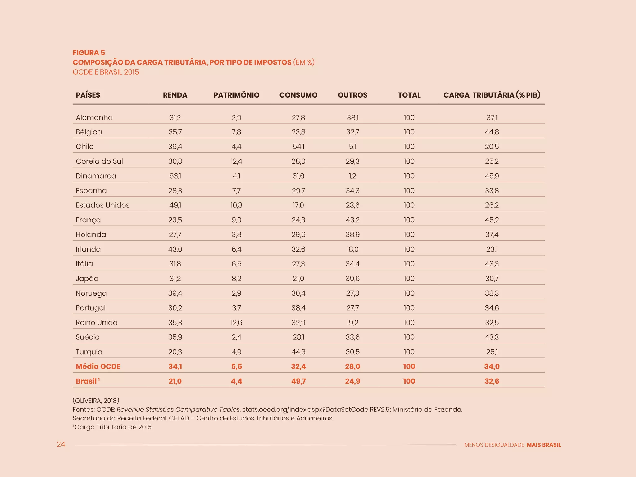 24 MENOS DESIGUALDADE, MAIS BRASIL
FIGURA 5
COMPOSIÇÃO DA CARGA TRIBUTÁRIA, POR TIPO DE IMPOSTOS (EM %)
OCDE E BRASIL 2015
(OLIVEIRA, 2018)
Fontes: OCDE: Revenue Statistics Comparative Tables. stats.oecd.org/index.aspx?DataSetCode REV2,5; Ministério da Fazenda.
Secretaria da Receita Federal. CETAD – Centro de Estudos Tributários e Aduaneiros.
1
Carga Tributária de 2015
PAÍSES RENDA PATRIMÔNIO CONSUMO OUTROS TOTAL CARGA TRIBUTÁRIA (% PIB)
Alemanha 31,2 2,9 27,8 38,1 100 37,1
Bélgica 35,7 7,8 23,8 32,7 100 44,8
Chile 36,4 4,4 54,1 5,1 100 20,5
Coreia do Sul 30,3 12,4 28,0 29,3 100 25,2
Dinamarca 63,1 4,1 31,6 1,2 100 45,9
Espanha 28,3 7,7 29,7 34,3 100 33,8
Estados Unidos 49,1 10,3 17,0 23,6 100 26,2
França 23,5 9,0 24,3 43,2 100 45,2
Holanda 27,7 3,8 29,6 38,9 100 37,4
Irlanda 43,0 6,4 32,6 18,0 100 23,1
Itália 31,8 6,5 27,3 34,4 100 43,3
Japão 31,2 8,2 21,0 39,6 100 30,7
Noruega 39,4 2,9 30,4 27,3 100 38,3
Portugal 30,2 3,7 38,4 27,7 100 34,6
Reino Unido 35,3 12,6 32,9 19,2 100 32,5
Suécia 35,9 2,4 28,1 33,6 100 43,3
Turquia 20,3 4,9 44,3 30,5 100 25,1
Média OCDE 34,1 5,5 32,4 28,0 100 34,0
Brasil 1
21,0 4,4 49,7 24,9 100 32,6
 