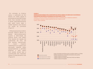 20 MENOS DESIGUALDADE, MAIS BRASIL
Em contraste, na América
Latina, o coeficiente de Gini
declina, em média, apenas 9
pontospercentuais(de0,51para
0,42). Esse resultado discreto
é obtido preponderantemente
pelo gasto social, dado o
caráter regressivo dos tributos
nos países do continente
(Figura 2).
OBrasilapresentaamelhor
posição relativa dentre os
países latino-americanos
quanto à efetividade da
política fiscal, cujo efeito
final resulta em queda do
coeficiente de Gini, de
16,4 pontos percentuais.
O maior impacto
redistributivo é o gasto com
educação, seguido pelas
aposentadorias e pensões
públicas e pelo gasto
com saúde, sendo que a
contribuição dos impostos
diretos é praticamente nula
(Figura 3).
FIGURA 2
DESIGUALDADE MEDIDA PELO COEFICIENTE DE GINI DA RENDA DO MERCADO E DAS RENDAS
DISPONÍVEIS EM ESPÉCIE E ESTENDIDA DA POPULAÇÃO TOTAL
AMÉRICA LATINA (16 PAÍSES), ORGANIZAÇÃO PARA A COOPERAÇÃO E DESENVOLVIMENTO
ECONÔMICO (OCDE) E UNIÃO EUROPEIA (UE) EM TORNO DE 2011
FONTE: CEPAL (2015:94)
Brasil
RepúblicaDominicana
Honduras
Chile
Panamá
Argentina
Colômbia
CostaRica
Paraguai
Bolívia
México
Peru
Equador
Nicarágua
Uruguai
ElSalvador
AmériaLatinaA
OCDEB
UEC
0,60
0,50
0,40
0,30
0,20
0,47
0,30
0,24 0,23
0,30
0,49
0,51
0,48
0,42
Fonte: Comissão Econômica para a América Latina e o Caribe
(CEPAL), baseada em entrevistas domésticas dos países.
a
Média simples de 16 países
b
Média simples de 2 países. Não inclui Chile nem México
c
Média simples de 15 países
Renda de mercado
Renda disponível em efetivo
Renda disponível estendida
 