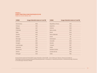 23
PAÍSES Carga tributária total em % do PIB
Dinamarca 50,9
França 45,2
Bélgica 44,7
Finlândia 43,9
Itália 43,6
Áustria 43,0
Suécia 42,7
Noruega 39,1
Islândia 38,7
Hungria 38,5
Luxemburgo 37,8
Eslovênia 36,6
Alemanha 36,1
Grécia 35,9
Portugal 34,4
PAÍSES Carga tributária total em % do PIB
República Checa 33,5
Espanha 33,2
Estônia 32,9
Reino Unido 32,6
Brasil 32,4
Nova Zelândia 32,4
Israel 31,1
Eslováquia 31,0
Canadá 30,8
Irlanda 29,9
Turquia 28,7
Suíça 26,6
Estados Unidos 26,0
Coreia do Sul 24,6
Chile 19,8
FIGURA 4
CARGA TRIBUTÁRIA COMO PROPORÇÃO DO PIB
PAÍSES DA OCDE E BRASIL 2014
Fonte: Receita Federal do Brasil (2017). Carga Tributária no Brasil 2016 – Uma Análise por Tributos e Bases de Incidência.
http://idg.receita.fazenda.gov.br/dados/receitadata/estudos-e-tributarios-e-aduaneiros/estudos-e-estatisticas/carga-tributaria-
no-brasil/carga-tributaria-2016.pdf
 