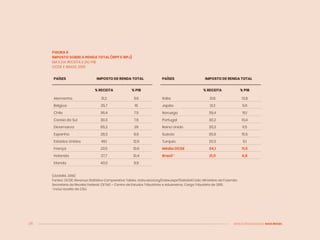 26 MENOS DESIGUALDADE, MAIS BRASIL
PAÍSES IMPOSTO DE RENDA TOTAL
% RECEITA % PIB
Alemanha 31,2 11,6
Bélgica 35,7 16
Chile 36,4 7,5
Coreia do Sul 30,3 7,6
Dinamarca 65,2 29
Espanha 28,3 9,6
Estados Unidos 49,1 12,9
França 23,5 10,6
Holanda 27,7 10,4
Irlanda 43,0 9,9
FIGURA 6
IMPOSTO SOBRE A RENDA TOTAL (IRPF E IRPJ)
EM % DA RECEITA E DO PIB
OCDE E BRASIL 2015
(OLIVEIRA, 2018)
Fontes: OCDE: Revenue Statistics Comparative Tables. stats.oecd.org/index.aspx?DataSetCode; Ministério da Fazenda.
Secretaria da Receita Federal. CETAD – Centro de Estudos Tributários e Aduaneiros. Carga Tributária de 2015.
1
inclui receita da CSLL
PAÍSES IMPOSTO DE RENDA TOTAL
% RECEITA % PIB
Itália 31,8 13,8
Japão 31,2 9,6
Noruega 39,4 15,1
Portugal 30,2 10,4
Reino Unido 35,3 11,5
Suécia 35,9 15,5
Turquia 20,3 5,1
Média OCDE 34,1 11,5
Brasil 1
21,0 6,8
 
