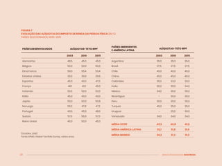 28 MENOS DESIGUALDADE, MAIS BRASIL
FIGURA 7
EVOLUÇÃO DAS ALÍQUOTAS DO IMPOSTO DE RENDA DA PESSOA FÍSICA (EM %)
PAÍSES SELECIONADOS 2003-2015
(OLIVEIRA, 2018)
Fonte: KPMG. Global Tax Rate Survey, vários anos.
PAÍSES DESENVOLVIDOS ALÍQUOTAS-TETO IRPF
2003 2010 2015
Alemanha 48,5 45,0 45,0
Bélgica 50,0 50,0 50,0
Dinamarca 59,0 55,4 53,4
Estados Unidos 35,0 39,6 39,6
Espanha 45,0 43,0 47,0
França 48,1 41,0 45,0
Holanda 52,0 52,0 52,0
Itália 45,0 43,0 43,0
Japão 50,0 50,0 50,8
Noruega 55,3 47,8 47,2
Portugal 40,0 45,9 48,0
Suécia 57,0 56,6 57,0
Reino Unido 40,0 50,0 45,0
PAÍSES EMERGENTES
E AMÉRICA LATINA
ALÍQUOTAS-TETO IRPF
2003 2010 2015
Argentina 35,0 35,0 35,0
Brasil 27,5 27,5 27,5
Chile 40,0 40,0 40,0
China 45,0 45,0 45,0
Colômbia 35,0 33,0 33,0
Índia 30,0 30,0 34,0
México 34,0 30,0 35,0
Nicarágua – 30,0 30,0
Peru 30,0 30,0 30,0
Turquia 45,0 35,0 35,0
Uruguai – 25,0 30,0
Venezuela 34,0 34,0 34,0
MÉDIA OCDE 43,3 40,8 41,0
MÉDIA AMÉRICA LATINA 32,1 31,8 31,6
MÉDIA MUNDO 34,2 31,3 31,3
 