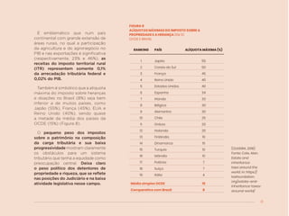 31
É emblemático que num país
continental com grande extensão de
áreas rurais, no qual a participação
da agricultura e do agronegócio no
PIB e nas exportações é significativa
(respectivamente, 23% e 46%), as
receitas do imposto territorial rural
(ITR) representem somente 0,1%
da arrecadação tributária federal e
0,02% do PIB.
Também é simbólico que a alíquota
máxima do imposto sobre heranças
e doações no Brasil (8%) seja bem
inferior a de muitos países, como
Japão (55%), França (45%), EUA e
Reino Unido (40%), sendo quase
a metade da média dos países da
OCDE (15%) (Figura 8).
O pequeno peso dos impostos
sobre o patrimônio na composição
da carga tributária e sua baixa
progressividade mostram claramente
os obstáculos para um sistema
tributário que tenha a equidade como
preocupação central. Deixa claro
o peso político dos detentores de
propriedade e riqueza, que se reflete
nas posições do Judiciário e na baixa
atividade legislativa nesse campo.
RANKING PAÍS ALÍQUOTA MÁXIMA (%)
1 Japão 55
2 Coreia do Sul 50
3 França 45
4 Reino Unido 40
5 Estados Unidos 40
6 Espanha 34
7 Irlanda 33
8 Bélgica 30
9 Alemanha 30
10 Chile 25
11 Grécia 20
12 Holanda 20
13 Finlândia 19
14 Dinamarca 15
15 Turquia 10
16 Islândia 10
17 Polônia 7
18 Suíça 7
19 Itália 4
Média simples OCDE 15
Comparativo com Brasil 8
FIGURA 8
ALÍQUOTAS MÁXIMAS DO IMPOSTO SOBRE A
PROPRIEDADE E A HERANÇA (EM %)
OCDE E BRASIL
(OLIVEIRA, 2018)
Fonte: Cole, Alan.
Estate and
inheritance
taxa around the
world. in: https://
taxfoundation.
org/estate-and-
inheritance-taxes-
around-world/
 