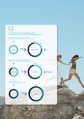 01. The Big Picture: A wake-up call 21
La “ANTIGUA Internet” ha crecido y se ha
transformado en una “NUEVA (y diferente) Internet”
De localización ﬁja a un sitio cualquiera
Conexión de banda ancha de los consumidores
De países desarrollados a emergentes
Usuarios de Internet a escala global (millones)
Explosión de datos
Tráﬁco IP global (exabites/mes)
Fijo
Móvil
2005 2015
Total 220
800
3.200
18,2x
Países desarrollados
Países emergentes
2005
2,7x
2015
Total 1.024
408
616
Total 2.793
838
1.955
2005
34,9x
2015
2,4 83,8
Fuente: Análisis de Telefónica basado en datos de la UIT, Foro Económico Mundial y Cisco.
5
Total 4.000
 