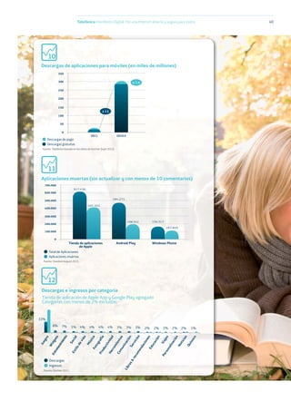 Telefónica Maniﬁesto Digital. Por una Internet abierta y segura para todos 40
Fuente: Telefónica basado en los datos de Gartner (sept 2012).
Descargas de aplicaciones para móviles (en miles de millones)
2011 2016 E
350
300
250
200
150
100
50
0
x 13
x 7,5
Descargas de pago
Descargas gratuitas
Aplicaciones muertas (sin actualizar y con menos de 10 comentarios)
Tienda de aplicaciones
de Apple
Android Play Windows Phone
700.000
617.436
484.271
156.317
107.859
198.551
401.333
600.000
500.000
400.000
300.000
200.000
100.000
0
Total de Aplicaciones
Aplicaciones muertas
Fuente: Stardust August 2013.
Descargas e ingresos por categoría
Tienda de aplicación de Apple App y Google Play agregado
Categorías con menos de 2% excluidas
Juegos
W
idgets
Entretenimiento
Social
Estilodevida
MúsicaFotografía
Productividad
Herramientas
ComunicaciónServicios
Libros&
recomendacionesEducación
Viajes
Personalización
Noticias
Quiosco
33%
8% 7% 5% 4% 4% 4% 4% 3% 3% 3% 2% 2% 2% 2% 2% 1%
Descargas
Ingresos
Fuente: Distimo 2012.
10
11
12
 