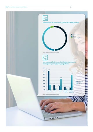 02.e Nombres abiertos para una red abierta 55
Distribución de los nuevos gTLDs de ICANN por tipo
Nombres genéricos
Marcas
Nombres geográﬁcos
Fuente: Telefónica basado en cifras de ICANN
Los nuevos gTLDs no se distribuyen de manera
homogénea por regiones geográﬁcas
Fuente: Telefónica basado en datos de ICANN.
70%
61%
35%
47%
16% 15%
8%
5%
1% 1%
11%
60%
50%
40%
30%
20%
10%
Asia Pacíﬁco África Europa Latinoamérica
& Caribe.
América
del Norte
0%
% Población
% gTLDs
16
17
 