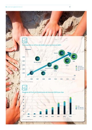 04. Gobernanza global de Internet 97
Participación en el Foro de Gobernanza de Internet (IGF)
Fuente: Análisis de Telefónica.
1.300
Sharm el-Shekh
Bakú
Bali
Individuales
IGFs nacionales
IGFs regionales
Otros
Río de Janeiro
Nairobi
1.400
1.500
2006 2007 2008 2009 2010 2011 2012
Año
2013
1.600
1.700
Participantes
Atenas
1.300
Hyderabad
1.280
1.600
>1.600
1.781
Vilna
1.451
1.480
1.661
Desglose de Foros de Gobernanza de Internet (IGFs) por tipo
2006 2007 2008 2009 2010 2011 2012 2013
Fuente: Análisis de Telefónica.
Otros
IGFs regionales
IGFs nacionales
60
50
40
30
20
10
0
21
22
 