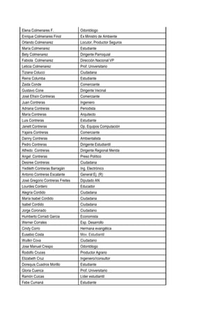 Elena Colmenares F. Odontólogo
Enrique Colmenares Finol Ex Ministro de Ambiente
Orlando Colmenarez Locutor, Productor Seguros
María Colmenarez Estudiante
Bety Colmenarez Dirigente Parroquial
Fabiola Colmenarez Dirección Nacional VP
Leticia Colmenarez Prof. Universitario
Tiziana Colucci Ciudadana
Reina Columba Estudiante
Zaida Conde Comerciante
Gustavo Cone Dirigente Vecinal
José Efraín Contreras Comerciante
Juan Contreras Ingeniero
Adriana Contreras Periodista
María Contreras Arquitecto
Luis Contreras Estudiante
Janett Contreras Op. Equipos Computación
Yajaira Contreras Comerciante
Danny Contreras Ambientalista
Pedro Contreras Dirigente Estudiantil
Alfredo Contreras Dirigente Regional Merida
Angel Contreras Preso Político
Desiree Contreras Ciudadana
Yedileth Contreras Barragán Ing. Electrónico
Antonio Contreras Escalante General Ej. (R)
José Gregorio Contreras Freites Diputado AN
Lourdes Cordero Educador
Alegría Cordido Ciudadana
María Isabel Cordido Ciudadana
Isabel Cordido Ciudadana
Jorge Coronado Ciudadano
Humberto Corradi Garcia Economista
Werner Corrales Esp. Desarrollo
Cindy Corro Hermana evangélica
Eusebio Costa Mov. Estudiantil
Wuilkn Cova Ciudadano
Jose Manuel Crespo Odontólogo
Rodolfo Cruces Productor Agrario
Elizabeth Cruz Ingeniero//consultor
Dorequis Cuadros Morillo Estudiante
Gloria Cuenca Prof. Universitario
Ramón Cuicas Líder estudiantil
Febe Cumaná Estudiante
 