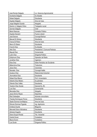 José Román Delgado Lic. Gerencia Agroindustrial
Humberto Delgado Ex-Alcalde
Rafael Delgado Estudiante
Haydee Delgado Ama de Casa
Jorge Delgado Guarda Abogado
Ramón A. Delgado Oribio Trabajador social
Germán Delgado Chef
Maria Desousa Contador Público
Haydee Deutsch Fuerza Liberal
José Devera Concejal Bolívar
Manuel Di Gómez Estudiante
Franca Di Pietro Ama de Casa
Marco Di Stasio Estudiante
Frenchi Díaz Ex-Alcalde
Aldo Díaz Presidente C Comunal Pedraza
Mayula Díaz Comerciante
Lubin Díaz Dirigente Político
Eddyhumir Díaz Operador de Radio
Jonathan Díaz Ingeniero
Elías Díaz Editor Periódico de Occidente
Mylie-Anne Díaz Traductora
Jesús Díaz Ceramista
Reinaldo Díaz Concejal Hatillo
Gustavo Díaz Relacionista Industrial
Jhonnathan Díaz Estudiante
Rafael Díaz Blanco Prof. Universitario
Heberto Díaz Molero Ex-petrolero
Orlando Diaz Valles Estudiante
Teodoro Díaz Zavala General Ej. (R)
Luis Díaz Comerciante
Mercedes Diez Abogado
Jesús Dirimo Reyes Deportista
Rita DJebedjian Activista comunitaria
Thairely Dominguez Ponce Estudiante
Gladis Dommar de Malpica Ama de Casa
Rómulo Dommar Figarela Ing. Agrónomo
Emiliana Duarte Bloguera
Manuela Dubuc Michelena Estudiante
Génesis Dugarte Estudiante
Diana Duque Pineda Téc. Industrial
Camilo Duran Ciudadano
Maura Duran Ciudadana
Luis Durán Dirigente Político
 