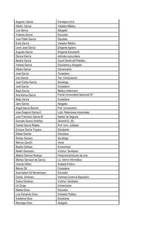Augusto Garcia Consejero ULA
Gledio García Visitador Médico
Luis García Abogado
Yolanda García Educador
Juan Pablo García Diputado
Erick García Visitador Médico
Lenin José García Dirigente Agrario
Augusto García Dirigente Estudiantil
Denice García Activista comunitaria
Beatriz García Coord Gente del Petróleo
Yanersi García Educadora y Abogada
Héctor García Comerciante
José García Ciudadano
Ivan García Téc. Computación
Juan Carlos García Sociólogo
José García Ciudadano
Nayit García Médico Veterinario
Ana Karina García Frente Universitario Nacional VP
Nelly García Ciudadana
Jairo García Abogado
Angel García Banchs Prof. Universitario
Jose Gregorio Garcia E Lcdo. Relaciones Industriales
Juan Francisco García M Asesor de Seguros
Gonzalo García Ordóñez General Ej. (R)
Camilo García Robles Prof. Univ. Jubilado
Enrique García Troyano Estudiante
Rafael Garrido Periodista
Shirley Garzaro Sociólogo
Marcos Garzón Vente
Beatriz Gerbasi Economista
Naileh Gerezano Víctima / familiares
Alberto German Rodrigo Productor/productor de cine
Maritza Gervazzi de García Lic. Admin Informática
Vicente Giffoni Analista Político
Blanca Gil Ciudadana
Assirvadam Gil Montemayor Educador
Carlos Gimenez Victimas Contra la Represión
Carlos Giménez Víctima / familiares
Lili Ginge Comerciante
Natalia Gioia Educador
Luis Fernando Gioia Contador Público
Estefanía Gioia Estudiante
Maryolga Giran Abogado
 