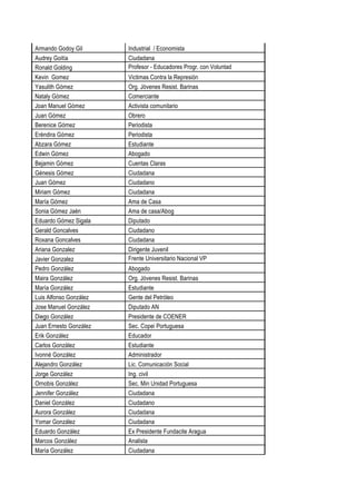 Armando Godoy Gil Industrial / Economista
Audrey Goitía Ciudadana
Ronald Golding Profesor - Educadores Progr. con Voluntad
Kevin Gomez Victimas Contra la Represión
Yasulith Gómez Org. Jóvenes Resist. Barinas
Nataly Gómez Comerciante
Joan Manuel Gómez Activista comunitario
Juan Gómez Obrero
Berenice Gómez Periodista
Eréndira Gómez Periodista
Abzara Gómez Estudiante
Edwin Gómez Abogado
Bejamin Gómez Cuentas Claras
Génesis Gómez Ciudadana
Juan Gómez Ciudadano
Miriam Gómez Ciudadana
María Gómez Ama de Casa
Sonia Gómez Jaén Ama de casa/Abog
Eduardo Gómez Sigala Diputado
Gerald Goncalves Ciudadano
Roxana Goncalves Ciudadana
Ariana Gonzalez Dirigente Juvenil
Javier Gonzalez Frente Universitario Nacional VP
Pedro González Abogado
Maira González Org. Jóvenes Resist. Barinas
María González Estudiante
Luis Alfonso González Gente del Petróleo
Jose Manuel González Diputado AN
Diego González Presidente de COENER
Juan Ernesto González Sec. Copei Portuguesa
Erik González Educador
Carlos González Estudiante
Ivonné González Administrador
Alejandro González Lic. Comunicación Social
Jorge González Ing. civil
Ornobis González Sec. Min Unidad Portuguesa
Jennifer González Ciudadana
Daniel González Ciudadano
Aurora González Ciudadana
Yomar González Ciudadana
Eduardo González Ex Presidente Fundacite Aragua
Marcos González Analista
María González Ciudadana
 