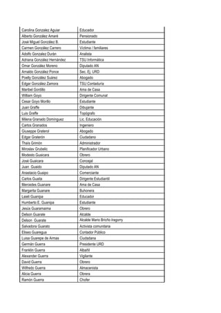 Carolina Gonzalez Aguiar Educador
Alberto González Amaré Pensionado
José Miguel González B. Estudiante
Carmen González Carrero Víctima / familiares
Adolfo Gonzalez Durán Analista
Adriana González Hernández TSU Informática
Omar González Moreno Diputado AN
Arnaldo González Ponce Sec. Ej. URD
Poelly González Suárez Abogado
Edgar González Zamora TSU Contaduría
Maribel Gordillo Ama de Casa
William Goyo Dirigente Comunal
Cesar Goyo Morillo Estudiante
Juan Graffe Dibujante
Luis Graffe Topógrafo
Milena Granado Domínguez Lic. Educación
Carlos Granados Ingeniero
Giuseppe Graterol Abogado
Edgar Graterón Ciudadano
Thaís Grimón Administrador
Miroslav Grubelic Planificador Urbano
Modesto Guaicara Obrero
José Guaicara Concejal
Juan Guaido Diputado AN
Anastacio Guaipo Comerciante
Carlos Guaita Dirigente Estudiantil
Mercedes Guanare Ama de Casa
Margarita Guanare Buhonera
Laieli Guanipa Educador
Humberto E. Guanipa Estudiante
Jesús Guaramaima Obrero
Delson Guarate Alcalde
Delson Guarate Alcalde Mario Bricño Iragorry
Salvadora Guarato Activista comunitaria
Eliseo Guaregua Contador Público
Luisa Guarepe de Armas Ciudadana
Germán Guerra Presidente URD
Franklin Guerra Albañil
Alexander Guerra Vigilante
David Guerra Obrero
Wilfredo Guerra Almacenista
Alicia Guerra Obrera
Ramón Guerra Chofer
 