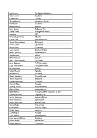 José Lozano Téc. Eléctrico Electrónico
Cesar Lucena Estudiante
Eibor Lucena Consultor
Girmary Lucena Vente Joven Barinas
Lilian Lucena Estudiante
Guillermo Luces Abogado
Laura Luciani Ex Decana ULA
Juan E Ludert Investigador Científico
José Lugo ABP
Gerardo Lugo Rengifo Educador
Carlos Luna Prof. Universitario
Carmen Xiomara Luque Comerciante
Edwin Luzardo Diputado AN
Gipssy Luzón Comerciante
Jesús Maceira Diseñador Gráfico
Mónica Machado Visitador Médico
Juan Machado Médico
Mirian Machado Costurera
María Corina Machado Diputada AN
Jorge Machado Prof. Universitario
Ángel Machado Ríos Concejal Maracaibo
Lennis Macualo Profesora
Eutolio Macuma Agricultor
Daniel Madrid Estudiante
Mariela Magallanes Concejal Aragua
Jhonny Magdaleno Sindicalista
Elvia Andreina Mago Ciudadana
Theresly Malave Abogado
Theresly Malave Abogada Penalista
Marlon Malavé Visitador Médico
Rubén Malaver Presidente APMO. Propietarios El Morro
Samuel Maldonado Dirigente Social
Janette Maldonado Magisterio Barinas
Oscar Maldonado Comunicador
Alberto Maldonado Alcalde Torbes
Carmen Malpa Ama de Casa
Gustavo Malpa Productor Agrario
Lisbeth Malpa Vendedora
Adelfa Malpica Abogado
Yenis Maneiro Internacionalista
Diego Manrique Mattos Estudiante
Rosmit Mantilla Preso Político
Ramón Manzano Comerciante
 