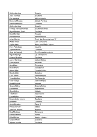 Cristina Mendoza Abogado
Jesús Mendoza Estudiante
Elsa Mendoza Médico Jubilada
Humberto Mendoza Jubilado Petrolero
Francisco Mendoza Ciudadano
Cristina Mendoza Abogado
Santiago Mendoza Ramirez Estudiante/Colorista
Miguel Meneses Rinaldi Estudiante
Daniel Merchán Abogado
Daniel Merchán Internacionalista
Johan Merchán Coord. Nac. Comunicaciones VP
Maribel Merola Líder Comunitario
Zaydee Mesa Asesor Inmobiliario / Locutor
Pedro Pablo Meza Industrial
Alejandro Michel Ciudadano
Cesar Michelangeli Org. Jóvenes Venezolanos
Olga Michelangeli Lic. Administración
Eduardo Michelena Estudiante
Audrey Mieryteran Visitador Médico
Fanny Migliore Arquitecto
Sara Milano Comerciante
Héctor Milano Vente Bolívar
Nelson Millán Contador Público
Ricardo Millán Ciudadano
Kaola Minicilli Visitador Médico
Tanya Miquilena Esp. Desarrollo
Cesar Mistage Visitador Médico
Reneé Mitrowski Intérprete
Gerardo Molina Dirigente Político
Eneri Molina Independiente
Miguel Molina Jubilado
Tulio Molina Independiente
Karina Molina Ciudadana
Horacio Molina Llovera Estudiante
Rosa Moly Ciudadana
Sergio Monsalve Causa R
Dolores Monsalve Médico
Juan José Monsant Abogado
Rosa Montañez Comerciante
Gabriela Montero Pianista
Rafael Montes Maestro Latonero
Cándido Montes Ciudadano
Wilyasmi Montilla Estudiante
 