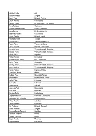 Alcides Padilla ABP
Paciano Padrón Abogado
Henry Page Dirigente Político
Arturo Palacio Comerciante
Jessica Palacio Lic. Enfermería  Est. Derecho
Nena Palacios Ciudadana
Sandra Panza de Pernía Víctima / familiares
Carla Parada Lic. Administración
Leonardo Paredes Comerciante
Jously Paredes Dirigente juvenil
Gladys Parentelli Teóloga
Sonia Parisca Traductora Freelance
Yadira Parra Víctima / familiares
José Luis Parra Dirigente Comunitario
Sugeidy Parra Victimas Contra la Represión
Marisol Parra Victimas Contra la Represión
Álvaro Parra Ingeniero
Víctor Partidas Sindicalista
Luisa Margarita Patiño Prof. Universitario
Kenny Patiño Constructor
Freddy Pelaez Victimas Contra la Represión
Carlos Pellicer Victimas Contra la Represión
Carlos Pellizer Ingeniero, Politico
Juan Pena Rosas Médico
Roberci Peña Gerente de Ventas
Cecilio Peña Profesional del Volante
Rafael Peña Periodista
Luis Peña Estudiante
Alberto Peña Abogado
José Luis Peña Comerciante
Luis Peña Peluquero
Daniush Peña Ing. Industrial
Jorge Peña Dávila Estudiante Universitario
Marisabel Peña González Ing. Informática
Thays Peñalver Articulista
Jesús Perdomo Estudiante
Iris Perdomo Dirigente Comunal
Milton Perdomo Abogado
Lourdes Magaly Perdomo Sociólogo
Salomón Perdomo Obrero
Willians Perdomo Obrero
Roger Pereda Mesonero
Miguel Pereda Emp. Polar
 