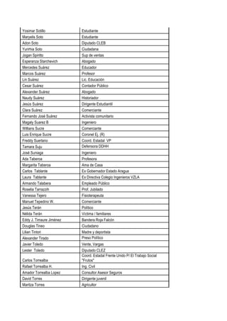 Yosimar Sotillo Estudiante
Maryelis Soto Estudiante
Adon Soto Diputado CLEB
Yurirhia Soto Ciudadana
Jogan Spiritto Sup de ventas
Esperanza Starchevich Abogado
Mercedes Suárez Educador
Marcos Suárez Profesor
Lin Suárez Lic. Educación
Cesar Suárez Contador Público
Alexander Suárez Abogado
Naudy Suárez Historiador
Jesús Suárez Dirigente Estudiantil
Clara Suárez Comerciante
Fernando José Suárez Activista comunitario
Magaly Suarez B Ingeniero
Willians Sucre Comerciante
Luis Enrique Sucre Coronel Ej. (R)
Freddy Suerlano Coord. Estadal VP
Tamara Suju Defensora DDHH
José Suniaga Ingeniero
Ada Taberoa Profesora
Margarita Taberoa Ama de Casa
Carlos Tablante Ex Gobernador Estado Aragua
Laura Tablante Ex Directiva Colegio Ingenieros VZLA
Armando Talabera Empleado Público
Roselia Tarrazzih Prof. Jubilado
Vanessa Tejero Fisioterapeuta
Manuel Tepedino W. Comerciante
Jesús Terán Político
Nélida Terán Víctima / familiares
Eddy J. Timaure Jiménez Bandera Roja Falcón
Douglas Tineo Ciudadano
Lilian Tintori Madre y deportista
Alexander Tirado Preso Político
Javier Toledo Vente, Vargas
Lester Toledo Diputado CLEZ
Carlos Torrealba
Coord. Estadal Frente Unido P/ El Trabajo Social
"Frutos"
Rafael Torrealba H. Ing. Civil
Amador Torrealba Lopez Consultor Asesor Seguros
David Torres Dirigente juvenil
Maritza Torres Agricultor
 