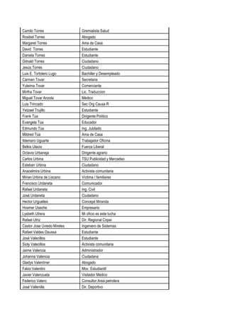 Camilo Torres Gremialista Salud
Rosibel Torres Abogado
Margaret Torres Ama de Casa
David Torres Estudiante
Daniela Torres Estudiante
Odnald Torres Ciudadano
Jesús Torres Ciudadano
Luis E. Tortolero Lugo Bachiller y Desempleado
Carmen Tovar Secretaria
Yuleima Tovar Comerciante
Mirtha Tovar Lic. Traduccion
Miguel Tovar Anzola Médico
Luis Trincado Sec Org Causa R
Yetzael Trujillo Estudiante
Frank Túa Dirigente Político
Evangela Túa Educador
Edmundo Túa Ing. Jubilado
Mildred Túa Ama de Casa
Ildemaro Uguarte Trabajador Oficina
Belkis Ulacio Fuerza Liberal
Octavio Urbaneja Dirigente agrario
Carlos Urbina TSU Publicidad y Mercadeo
Esteban Urbina Ciudadano
Anacelmira Urbina Activista comunitaria
Mirian Urbina de Liscano Víctima / familiares
Francisco Urdaneta Comunicador
Rafael Urdaneta Ing. Civil
José Urdaneta Ciudadano
Hector Urguelles Concejal Miranda
Hosmer Useche Empresario
Lysbeth Utrera Mi oficio es este lucha
Rafael Utriz Dir. Regional Copei
Castor Jose Uviedo Mireles Ingeniero de Sistemas
Rafael Valdes Daussa Estudiante
José Valecillos Estudiante
Sioly Valecillos Activista comunitaria
Jaime Valencia Administrador
Johanna Valencia Ciudadana
Gladys Valentíner Abogado
Fabio Valentini Mov. Estudiantil
Javier Valenzuela Visitador Médico
Federico Valero Consultor Area petrolera
José Vallenilla Dir. Deportivo
 