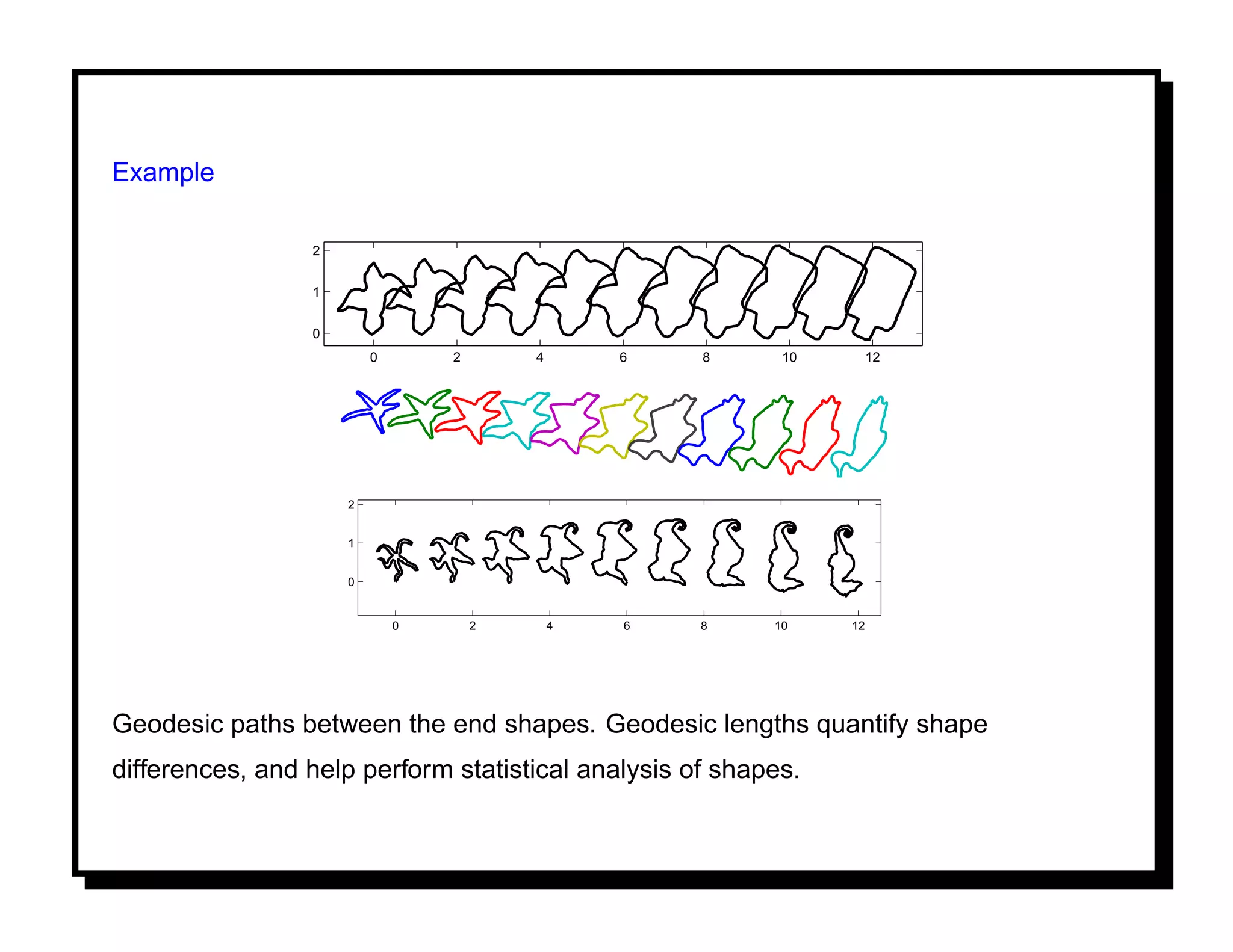Example

                 2


                 1


                 0
                         0       2       4       6   8     10        12




                     2


                     1


                     0


                             0       2       4   6   8    10    12




Geodesic paths between the end shapes. Geodesic lengths quantify shape
differences, and help perform statistical analysis of shapes.
 