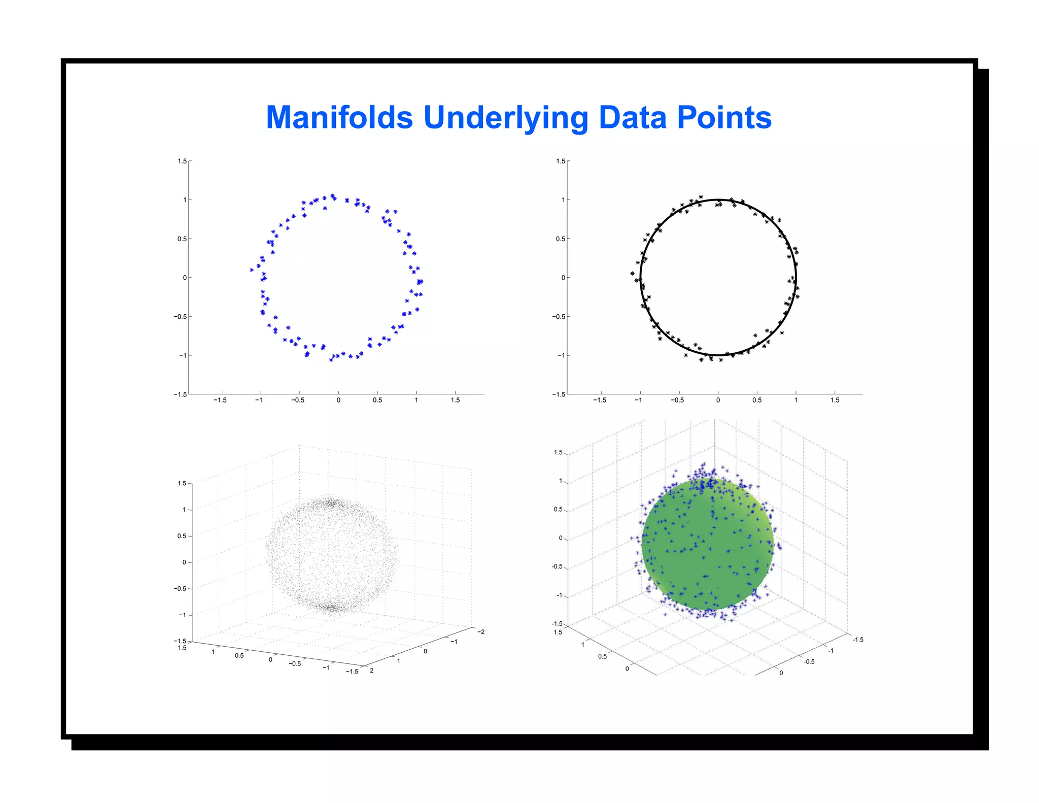 Manifolds Underlying Data Points
 1.5                                                                              1.5




   1                                                                               1




 0.5                                                                              0.5




   0                                                                               0




−0.5                                                                             −0.5




 −1                                                                               −1




−1.5                                                                             −1.5
       −1.5         −1       −0.5        0          0.5       1       1.5               −1.5   −1   −0.5   0   0.5   1   1.5




 1.5



  1



 0.5



  0



−0.5



 −1

                                                                            −2
−1.5                                                                  −1
 1.5
       1                                                          0
              0.5
                         0                                1
                             −0.5
                                    −1              2
                                             −1.5
 