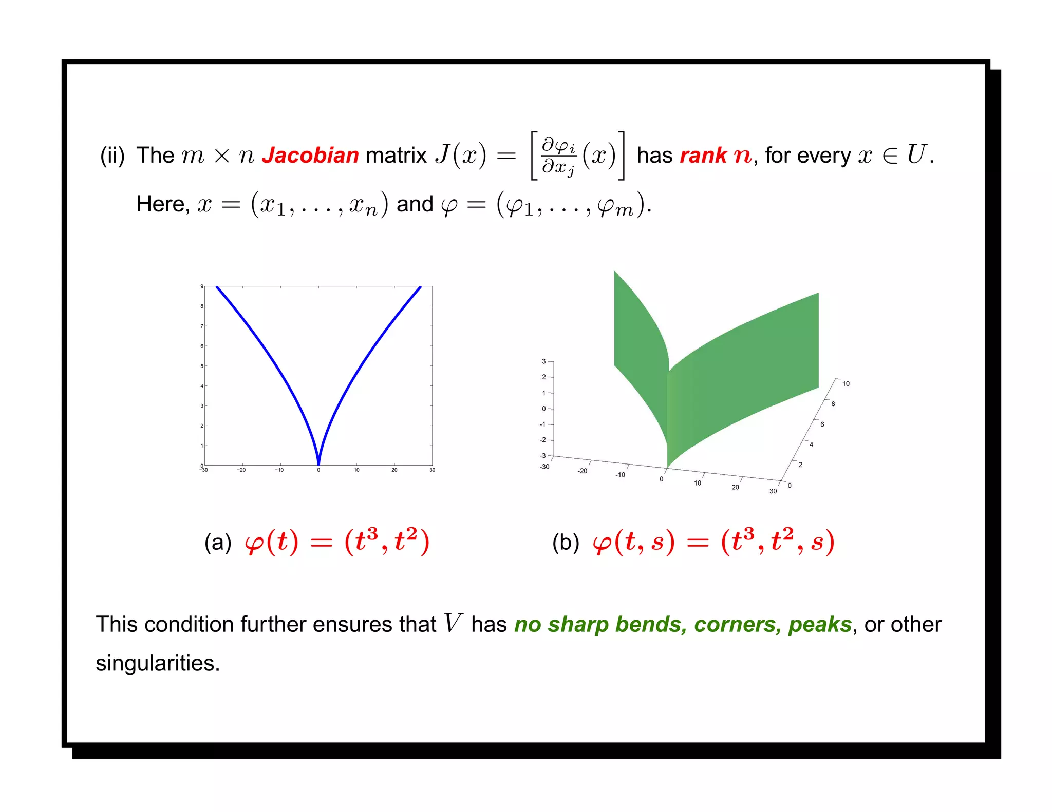 ∂ϕi
(ii) The m × n Jacobian matrix J(x)                 =   ∂xj (x)   has rank n, for every x   ∈ U.
    Here, x      = (x1 , . . . , xn ) and ϕ = (ϕ1 , . . . , ϕm ).

           9


           8


           7


           6


           5


           4


           3


           2


           1


           0
           −30       −20   −10   0   10   20   30




               (a)     ϕ(t) = (t3 , t2 )                (b)   ϕ(t, s) = (t3 , t2 , s)

This condition further ensures that V has no sharp bends, corners, peaks, or other
singularities.
 