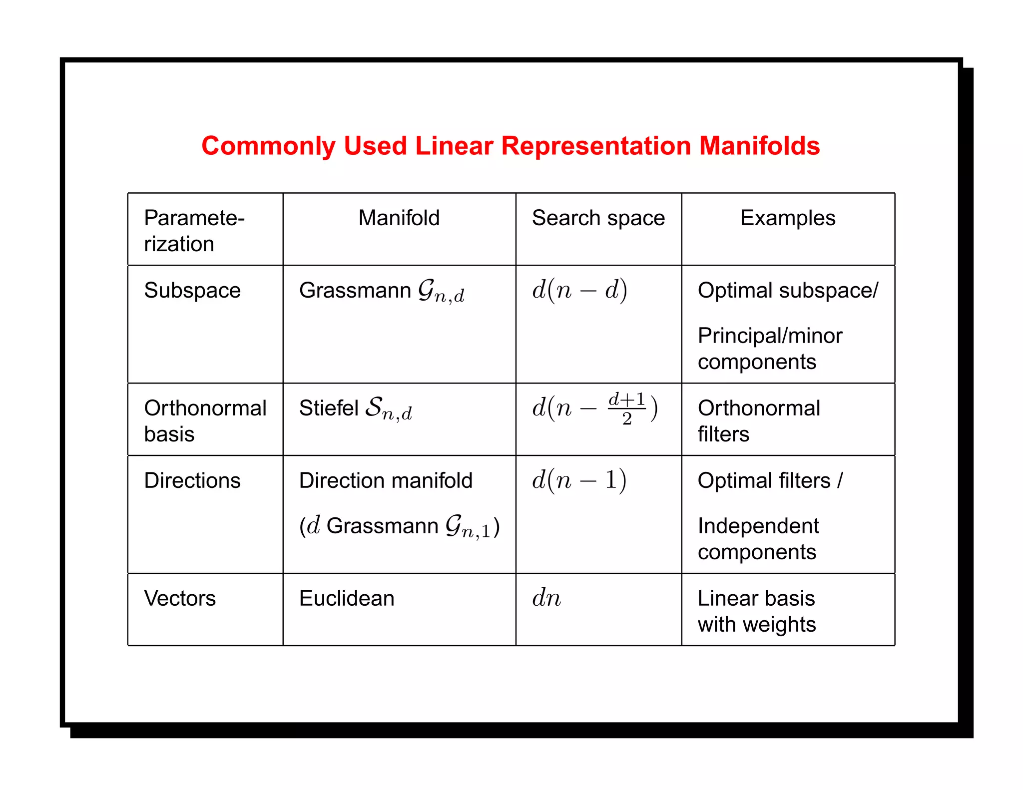 Commonly Used Linear Representation Manifolds

Paramete-           Manifold        Search space       Examples
rization

Subspace      Grassmann Gn,d        d(n − d)       Optimal subspace/

                                                   Principal/minor
                                                   components
                                            d+1
Orthonormal   Stiefel Sn,d          d(n −    2 )   Orthonormal
basis                                              ﬁlters

Directions    Direction manifold    d(n − 1)       Optimal ﬁlters /

              (d Grassmann Gn,1 )                  Independent
                                                   components

Vectors       Euclidean             dn             Linear basis
                                                   with weights
 