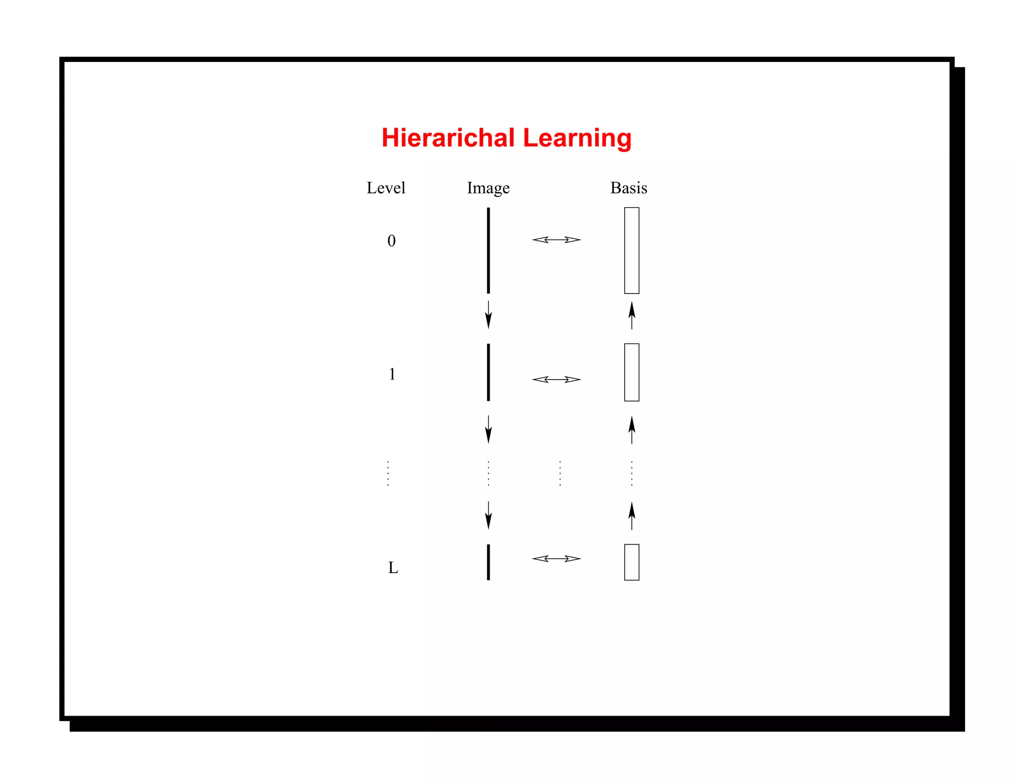 Hierarichal Learning
Level   Image      Basis


  0




  1




  L
 