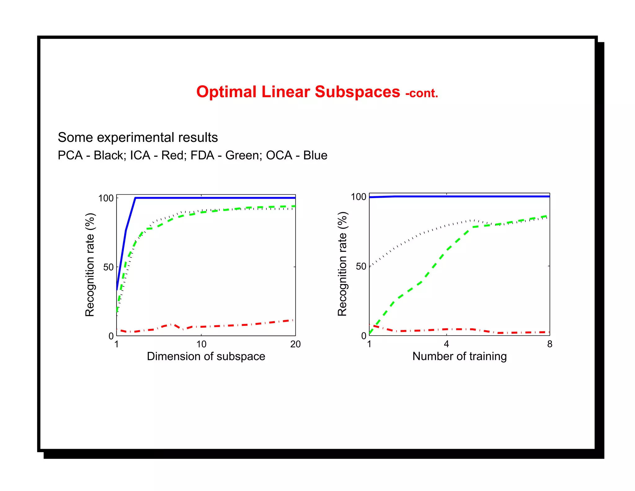 Optimal Linear Subspaces -cont.

Some experimental results
PCA - Black; ICA - Red; FDA - Green; OCA - Blue


                           100                                                           100




                                                                  Recognition rate (%)
    Recognition rate (%)




                            50                                                            50




                             0                                                             0
                                 1           10              20                                1         4              8
                                     Dimension of subspace                                         Number of training
 