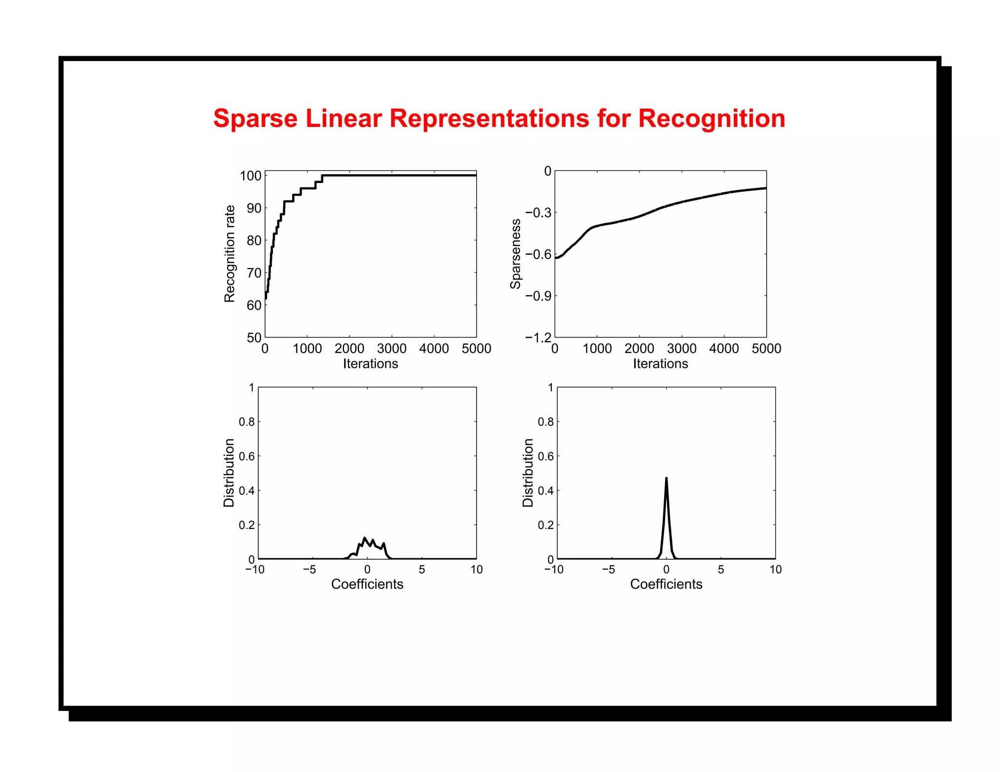 Sparse Linear Representations for Recognition

                   100                                                           0

                    90
Recognition rate
                                                                     −0.3




                                                        Sparseness
                    80
                                                                     −0.6
                    70
                                                                     −0.9
                    60

                    50                                               −1.2
                      0   1000 2000 3000 4000 5000                       0             1000 2000 3000 4000 5000
                                Iterations                                                   Iterations
                    1                                                            1

                   0.8                                                          0.8
Distribution




                                                                 Distribution
                   0.6                                                          0.6

                   0.4                                                          0.4

                   0.2                                                          0.2

                    0                                                            0
                    −10    −5        0         5   10                            −10     −5        0         5   10
                                Coefficients                                                  Coefficients
 