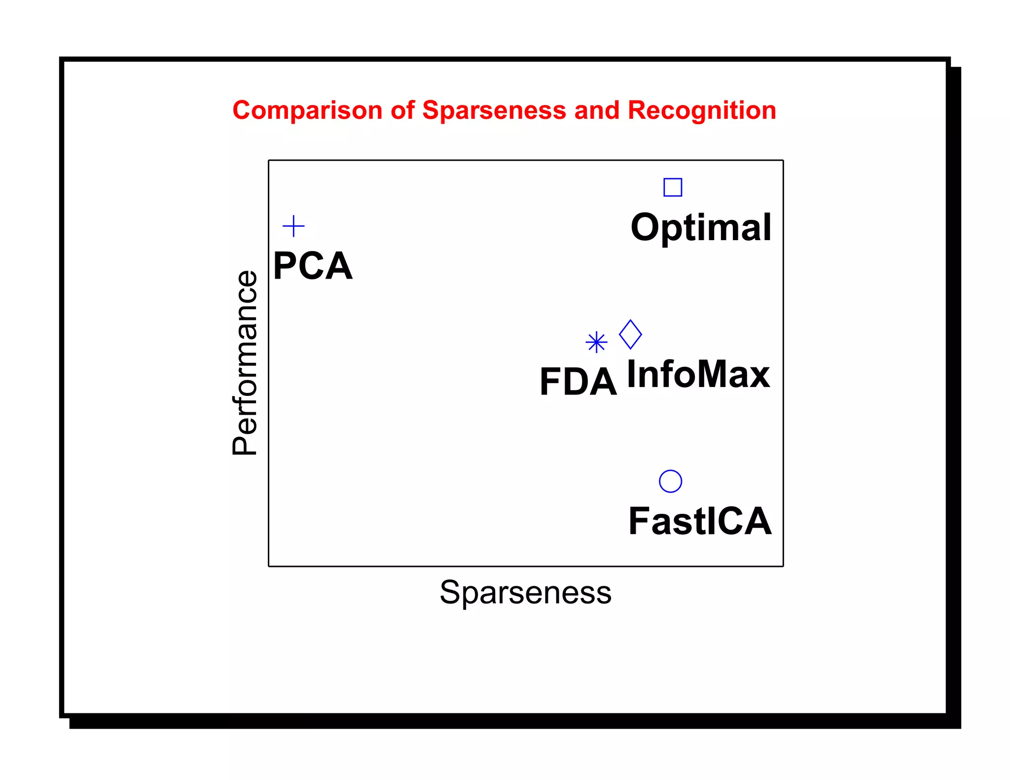 Comparison of Sparseness and Recognition



                                 Optimal
              PCA
Performance



                         FDA InfoMax


                                 FastICA
                    Sparseness
 