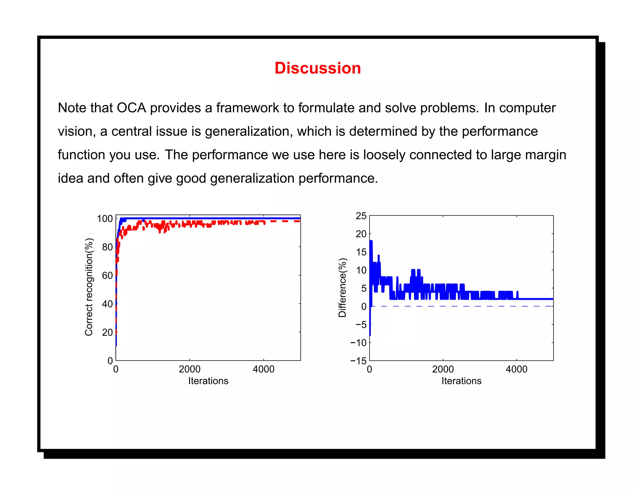 Discussion

Note that OCA provides a framework to formulate and solve problems. In computer
vision, a central issue is generalization, which is determined by the performance
function you use. The performance we use here is loosely connected to large margin
idea and often give good generalization performance.

                             100                                                 25
                                                                                 20
    Correct recognition(%)




                              80
                                                                                 15




                                                                Difference(%)
                                                                                 10
                              60
                                                                                  5
                              40                                                  0
                                                                                −5
                              20
                                                                                −10
                               0                                                −15
                                   0   2000           4000                            0   2000           4000
                                         Iterations                                         Iterations
 