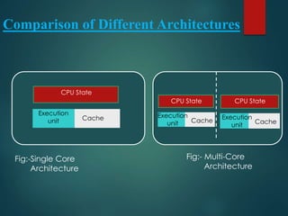 Comparison of Different Architectures
CPU State
Cache
Execution
unit
Fig:-Single Core
Architecture
CPU State
Cache
Execution
unit
Fig:- Multi-Core
Architecture
CPU State
Cache
Execution
unit
 