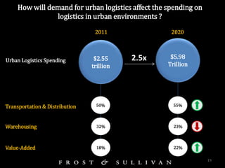 19
$2.55
trillion
$5.98
Trillion
50%
32%
18%
55%
23%
22%
Transportation & Distribution
Warehousing
Value-Added
2011 2020
2...