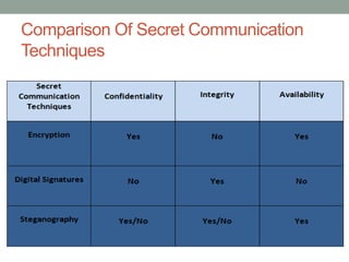 Comparison Of Secret Communication
Techniques
 