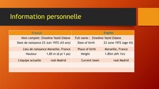 Information personnelle
EnglishFrench
Full name : Zinedine Yazid ZidaneNom complet: Zinedine Yazid Zidane
Date of birth 23 June 1972 (age 43)Date de naissance 23 Juin 1972 (43 ans)
Place of birth Marseille, FranceLieu de naissance Marseille, France
Height 1.85m (6ft 1in)Hauteur 1,85 m (6 pi 1 po)
Current team real MadridL'équipe actuelle real Madrid
 