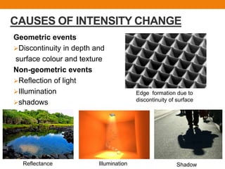 CAUSES OF INTENSITY CHANGE
Geometric events
Discontinuity in depth and
surface colour and texture
Non-geometric events
Reflection of light
Illumination
shadows
Edge formation due to
discontinuity of surface
Reflectance Illumination Shadow
 